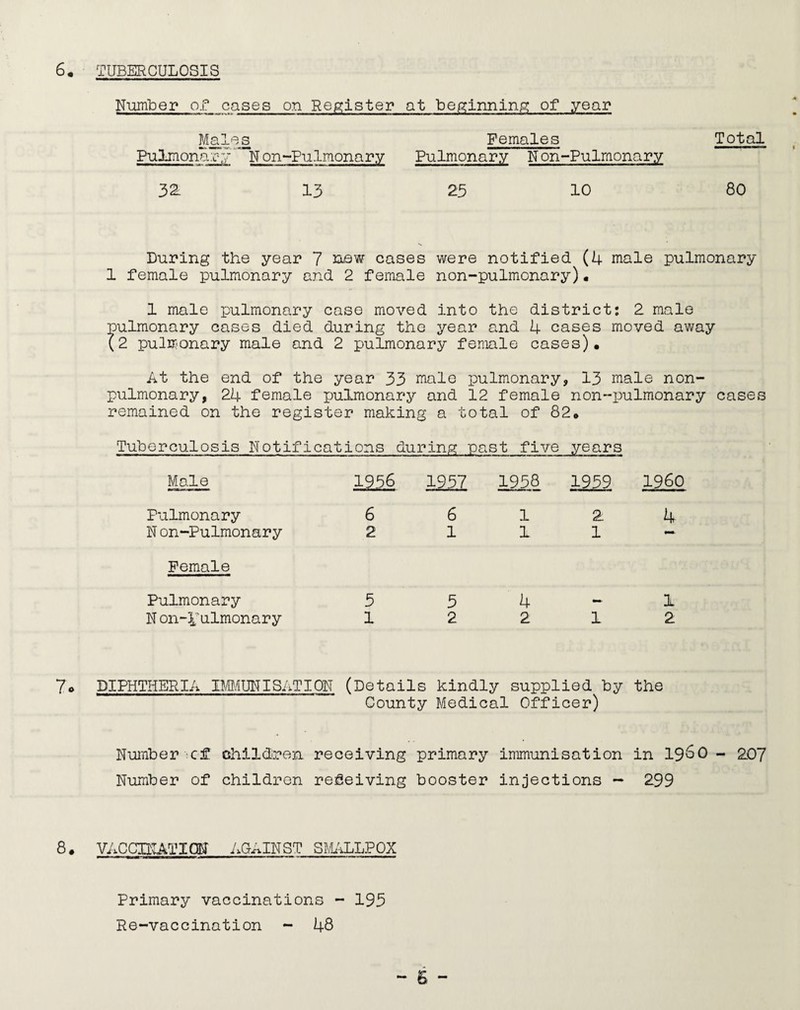 Number of cases on Register at beginning of year Males Females Pulmonaryu N on-Pulmonary Pulmonary N on-Pulmonary 32: 13 25 10 Total 80 During the year 7 a-sw cases were notified (4 male pulmonary 1 female pulmonary and 2 female non-pulmonary)• 1 male pulmonary case moved into the district; 2 male pulmonary cases died during the year and 4 cases moved away (2 pulmonary male and 2 pulmonary female cases). At the end of the year 33 male pulmonary, 13 male non- pulmonary, 24 female pulmonary and 12 female non-pulmonary cases remained on the register making a total of 82. Tuberculosis Notifications during past five years Male Pulmonary N on-Pulmonary Female Pulmonary N on-Pulmonary 1956 1957 6 6 2 1 1958 1959 I960 12 4 11- 5 5 4 -1 1 2 2 12 7* DIPHTHERIA IMMUNISATION (Details kindly supplied by the County Medical Officer) Number ct children receiving primary immunisation in i960 - 207 Number of children receiving booster injections — 299 8. VACCINATION AGAINST SMALLPOX Primary vaccinations - 195 Re-vaccination - 48 - 6 -