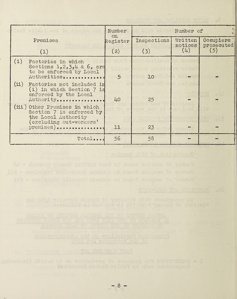 Number on Register (2) Number of ^ i _i Premises (i) Inspections (3) Written notices (4) Occupiers prosecuted (5) (i) Factories in which Sections 1,2,3>4 & 6, are to be enforced by Local Authorities, »••••* ••»«*•<> 5 10 (ii) Factories not included ir (i) in which Section 7 is enforced by the Local i iUthority.•*•«••• 40 25 (iii ) Other Promises in which Section 7 is enforced by the Local Authority (excluding out-workers’ premises)»..»c 11 23 Tot alo••e 56 58 - ....--.t