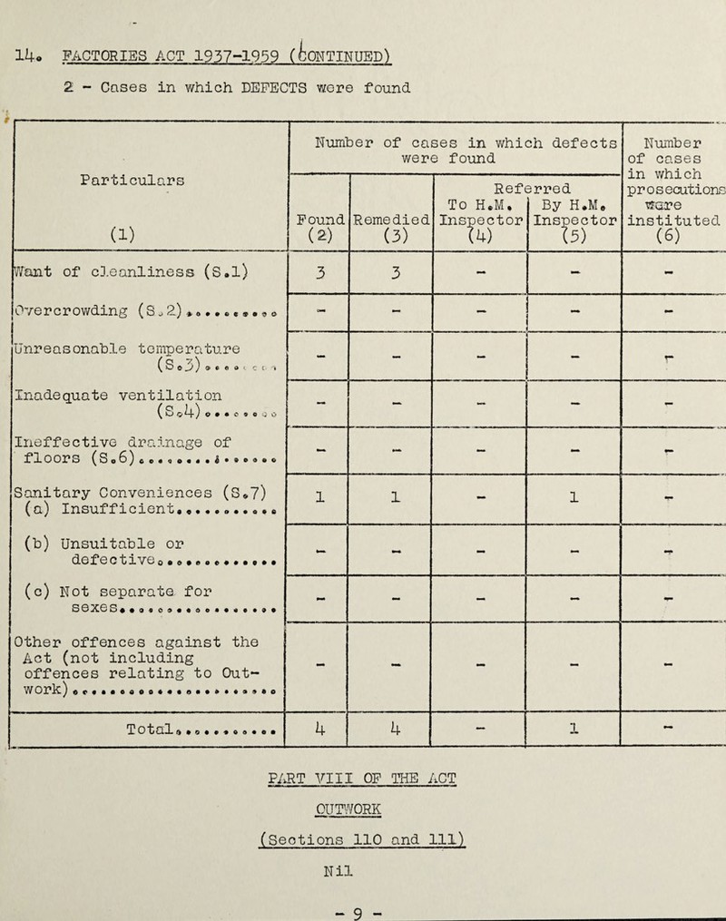 14. FACTORIES ACT 1937-1959 (CONTINUED) 2 - Cases in which DEFECTS were found t..-.. ... Particulars a) Number of cases in which defects were found Number of cases in which prosecutions ware instituted (6) Found (2) Remedied (3) Reft To H.M® Inspector 3rred By H.M. Inspector (5) Want of cleanliness (S.l) Overcrowding Unreasonable temperature (s * 3) »*>«»'. c t -i Inadequate ventilation ( a ), \ ^ u oM-/ o • • o 8ooo Ineffective drainage of floors (So6)oc»«io«*»6,®®a®o Sanitary Conveniences (S*7) (a) Insufficient®•••••••••® (b) Unsuitable or defe ctive0®e®<*. (c) Not separate for S e Xe S®®a«o»««oe***«*9® Other offences against the Act (not including offences relating to Out- WOrk) 3 3 - - CM - — — - - — — — — - - — - r* 1 1 - 1 - - - - - — — - - — - - - T Otal &®o*»«oo«o® 4 4 — 1 - PART VIII OF THE ACT OUTWORK (Seotions 110 and 111) Nil