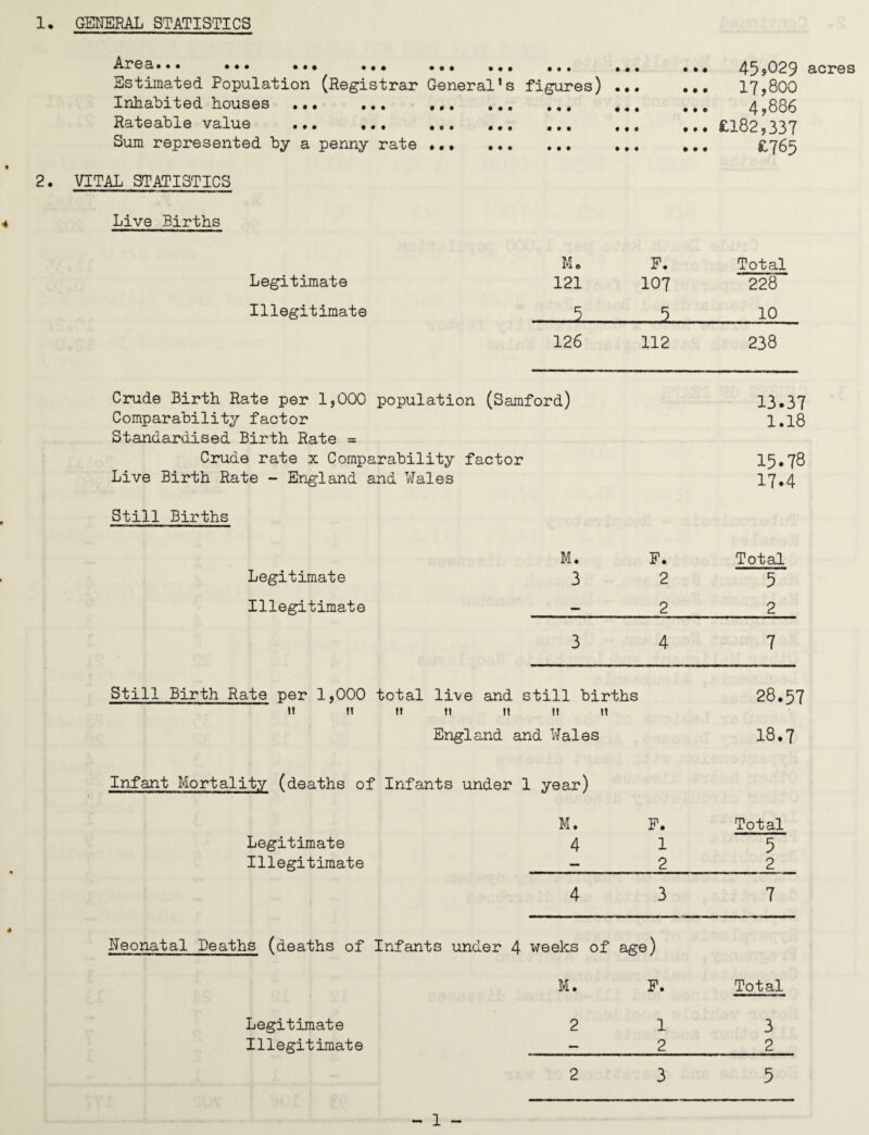 Area* •• ••• « . . ••• Estimated Population (Registrar Inhabited houses Rateable value Sum represented by a penny rate • • • • • • • ♦ • • • • • • • • « • General’s o • • • • • • O e 0 • • I • » • • • • t • figures) • • • • • • • 00 • 00 • • • 0 0 0 • • 0 0 0 0 2. VITAL STATISTICS ... 45,029 acres ... 17,800 ••• 4,886 ... £182,337 ... £765 4 Live Births M. F. Total Legitimate 121 107 228 Illegitimate 5 _ 10 126 112 238 Crude Birth Rate per 1,000 population (Samford) 13.37 Comparability factor Standardised Birth Rate = Crude rate x Comparability factor 1.18 15.78 Live Birth Rate - England and Wales 17.4 Still Births M. F. Total Legitimate 3 2 5 Illegitimate - 2 2 3 4 7 Still Birth Rate per 1,000 total live and still births 28.57 n 11 11 11 n 11 11 England and Wales Infant Mortality (deaths of Infants under 1 year) M. F. 18.7 Total Legitimate 4 1 5 Illegitimate — 2 2 4 3 7 Neonatal Deaths (deaths of Infants under 4 weeks of age) M. F. Total Legitimate 2 1 3 Illegitimate — 2 2 2 3 5 - 1 -
