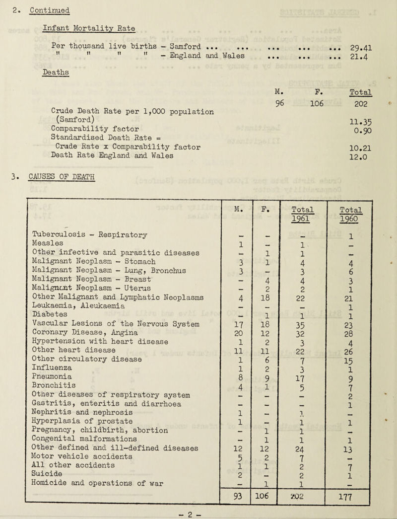 Infant Mortality Rate Per thousand live births — Samford ... ... ” 11 M M - England and Wales Deaths • • • • • • ... 29.41 ... 21.4 Crude Death Rate per 1,000 population (Samford) Comparability factor Standardised Death Rate = Crude Rate x Comparability factor Death Rate England and Wales M. P. 96 106 Total 202 11.35 0.90 10.21 12.0 3. CAUSES OP DEATH Tuberculosis - Respiratory Measles Other infective and parasitic diseases Malignant Neoplasm - Stomach Malignant Neoplasm - Lung, Bronchus Malignant Neoplasm - Breast Malignant Neoplasm - Uterus Other Malignant and Lymphatic Neoplasms Leukaemia, Aleukaemia Diabetes Vascular Lesions of the Nervous System Coronary Disease, Angina Hypertension with heart disease Other heart disease Other circulatory disease Influenza Pneumonia Bronchitis Other diseases of respiratory system Gastritis, enteritis and diarrhoea Nephritis and nephrosis Hyperplasia of prostate Pregnancy, childbirth, abortion Congenital malformations Other defined and ill-defined diseases Motor vehicle accidents All other accidents Suicide Homicide and operations of war M. P. Total I96I Total i960 — — M. 1 1 — 1 — — 1 1 — 3 1 4 4 3 — 3 6 — 4 4 3 — 2 2 1 4 18 22 21 — — — 1 — 1 1 1 17 18 35 23 20 12 32 28 1 2 3 4 11 11 22 26 1 6 7 15 1 2 3 1 8 9 17 9 4 1 5 7 — — — 2 — — — 1 1 — 1 1 — 1 1 — 1 1 — — 1 1 1 12 12 24 13 5 2 7 — 1 1 2 7 2 — 2 1 — 1 1 — 93 106 202 177 - 2 -