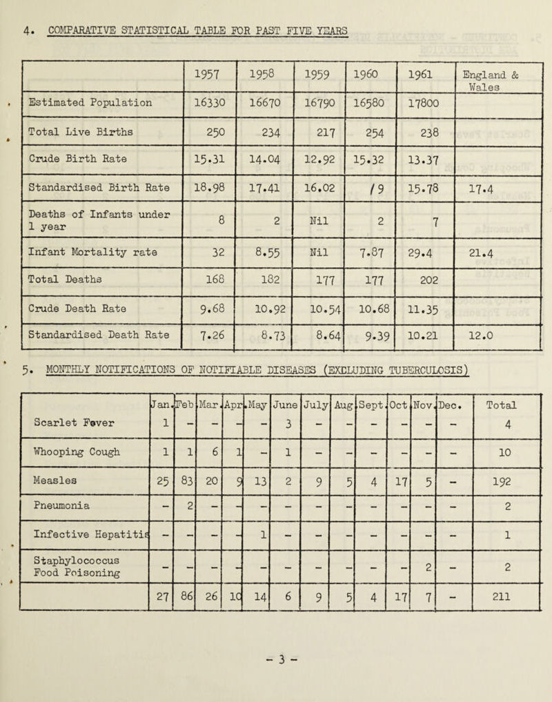 4. COMPARATIVE STATISTICAL TABLE FOR PAST FIVE YEARS 1957 1958 1959 I960 1961 England & Wales Estimated Population 16330 I6670 16790 I658O 17800 Total Live Births 250 234 217 254 238 Crude Birth Rate 15*31 14.04 12.92 15.32 13.37 Standardised Birth Rate 18,98 17*41 16.02 19 15.78 17*4 Deaths of Infants under 1 year 8 2 Nil 2 7 Infant Mortality rate 32 8.55 Nil 7.87 29.4 21.4 Total Deaths 168 182 177 177 202 Crude Death Rate 9*68 10.92 IO.54 10.68 11.35 Standardised Death Rate 7.26 8.73 8.64 9*39 10.21 12.0 5. MONTHLY NOTIFICATIONS OF NOTIFIABLE DISEASES (EXCLUDING TUBERCULOSIS) Jan. Feb .Mar. Apr .May June July Aug .Sept, Oct Nov, Dec. Total Scarlet Fever 1 — — — — 3 — — — — — - 4 Whooping Cough 1 1 6 1 — 1 — — — — — - 10 Measles 25 83 20 9 13 2 9 5 4 17 5 - 192 Pneumonia — 2 2 Infective Hepatitis — 1 — — — — — — — 1 S t aphy10 co c cus Food Poisoning — - — — — — — — — 2 — 2 27 86 26 1C 14 6 9 5 4 17 7 211