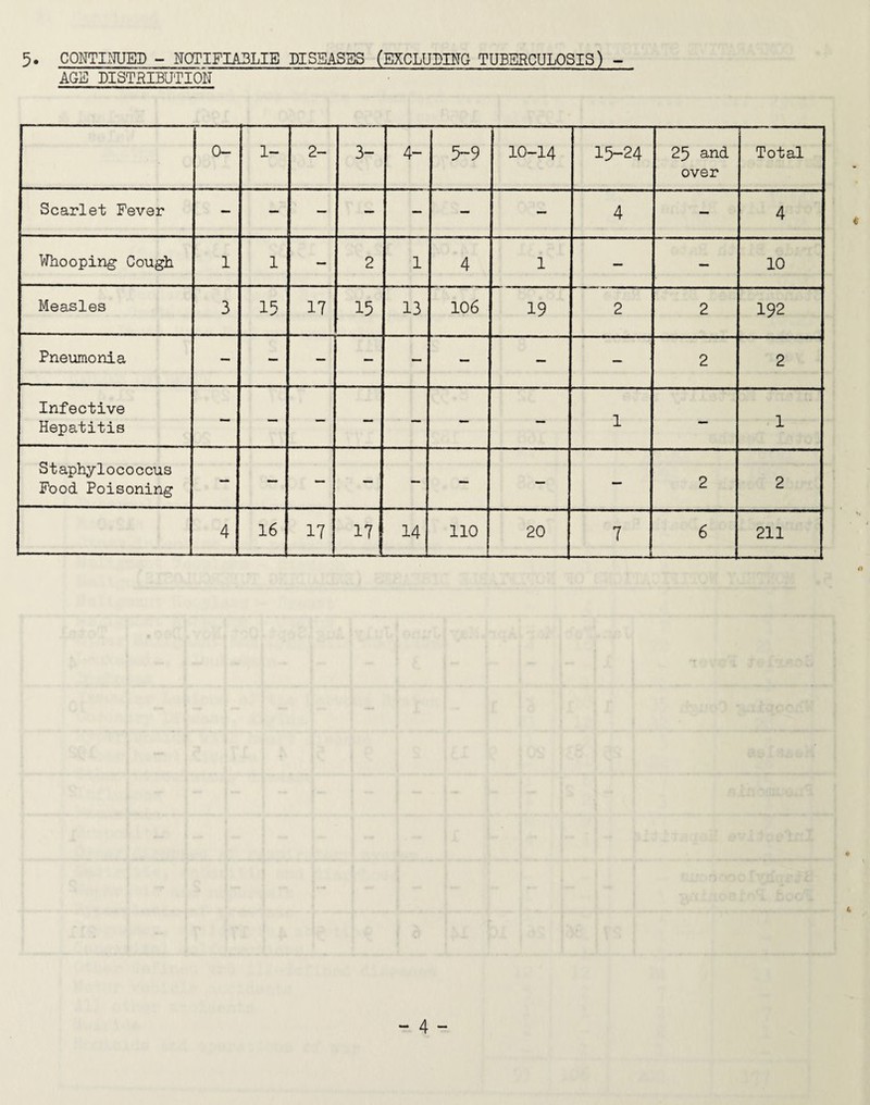 5. CONTINUED - NCTIFIA3LIE DISEASES (EXCLUDING TUBERCULOSIS) - AGE DISTRIBUTION 0- 1- 2- 3- 4- 5~9 10-14 15-24 25 and over Total Scarlet Fever — — — — — — — 4 - 4 Whooping Cough. 1 1 — 2 1 4 1 — — 10 Measles 3 15 17 15 13 106 19 2 2 192 Pneumonia — - — — — — — — 2 2 Infective Hepatitis ~ — — — — - — 1 — 1 Staphylococcus Food Poisoning — - — — — — — — 2 2 4 16 17 17 14 110 20 7 -J 6 211 * ti