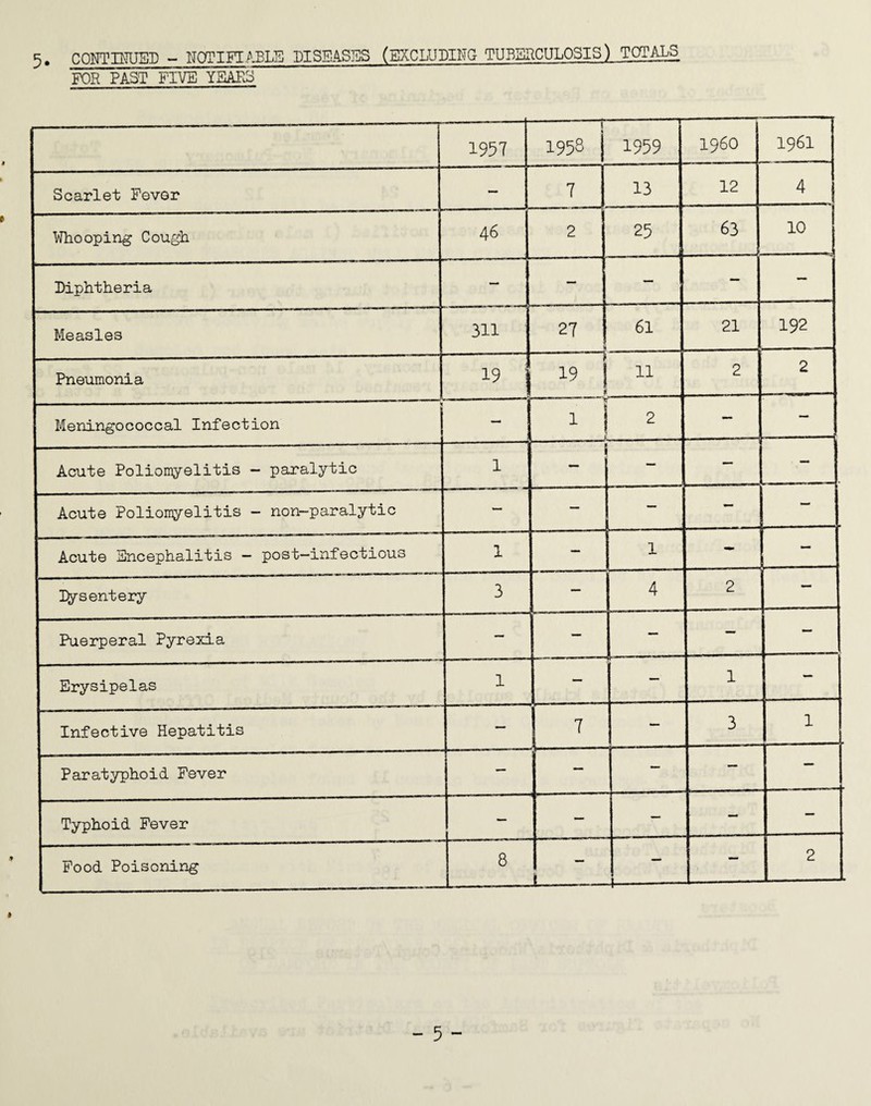 CONTINUED - NOTIFIABLE DISEASES (EXCLUDING TUBERCULOSIS) TOTALS FOR PAST FIVE YEARS 1957 { 1958 1959 i960 1961 Scarlet Fever — 7 13 12 4 Whooping Cough 46 2 25 63 10 --. Diphtheria — — — — — Measles 311 27 _ 61 21 192 Pneumonia 19! 19 ! 11 2 2 Meningococcal Infection _ 1 2 — — Acute Poliomyelitis - paralytic 1 1 — — Acute Poliomyelitis - non-paralytic — — — — — Acute Encephalitis - post-infectious 1 — 1 - Dysentery 3 — 4 2 — Puerperal Pyrexia — — -.. — — Erysipelas 1 — 1 — Infective Hepatitis — 7 — 3 1 Paratyphoid Fever — — — — — Typhoid Fever — — — — — Food Poisoning 8 i -— — 2