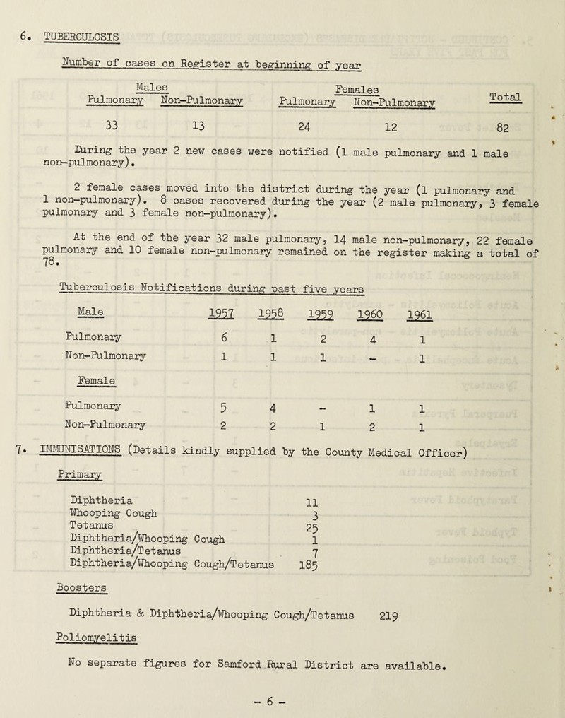 Number of cases on Register at Beginning of year Males Females Pulmonary Non-Pulmonary Pulmonary Non-Pulmonary 33 13 24 12 Luring' the year 2 new cases were notified (l male pulmonary and non-pulmonary)• 2 female cases moved into the district during the year (l pulmonary and 1 non-pulmonary). 8 cases recovered during the year (2 male pulmonary, 3 female pulmonary and 3 female non-pulmonary)• At the end of the year 32 male pulmonary, 14 male non-pulmonary, 22 female pulmonary and 10 female non-pulmonary remained on the register making a total of 78. Total 82 1 male Tuberculosis Notifications during past five years Male Pulmonary Non-Pulmonary Female Pulmonary Non—Pulmonary im 6 1 5 2 M 1 1 4 2 im. 2 1 1 i960 4 1 2 1961 1 1 1 1 7. IMMUNISATIONS (Retails kindly supplied by the County Medical Officer) Primary Diphtheria 11 Whooping Cough 3 Tetanus 25 Diphtheria/Whooping Cough 1 Diphtheria/Tetanus 7 Diphtheria/Whooping Cough/Tetanus 185 Boosters Diphtheria & Diphtheria/Whooping Cough/Tetanus 219 Poliomyelitis No separate figures for Samford Rural District are available. - 6 -