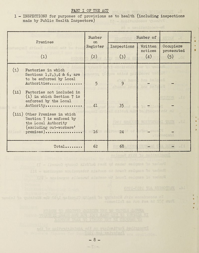 PART I OP THE ACT 1 - INSPECTIONS for purposes of provisions as to health (including inspections made by Public Health Inspectors) Premises (i) Number on Register (2) Number of Inspections (3) Written notices (4) Occupiers prosecuted (5) (i) Factories in which Sections 1?2?3?4 & 6, are to be enforced by Local Authorities....«. 5 9 (ii) Factories not included in (i) in which Section 7 is enforced by the Local Authority. 41 35 (iii) Other Premises in which Section 7 is enfoced by the Local Authority (excluding out-workers’ premises)... 16 24 — — Total........ 62 68 — - *