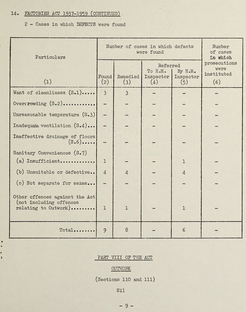 3-4• FACTORIES ACT I937-I959 (CONTINUED) 2 - Cases in which DEFECTS were found Particulars (1) Number of cases in which were found defects Number of cases in which prosecutions were instituted (6) Found (2) Remedied (3) Refer To H.M. Inspector (4) red By H.M. Inspector (5) Want of cleanliness (S.l). 3 3 — — - Overcrowding (S•2) •. Unreasonable temperature (So3) — — — — — Inadequate ventilation (S.4)... - — — — — Ineffective drainage of floors (s • 6) • • • • • - — — — Sanitary Conveniences (S.7) (a) Insufficient..... 1 — - 1 — (b) Unsuitable or defective.. 4 4 - 4 — (c) Not separate for sexes... — — — — — Other offences against the Act (not including offences relating to Outwork). 1 1 1 Total.. 9 8 — 6 — t PART VIII OF THE ACT OUTWORK (Sections 110 and 111) Nil