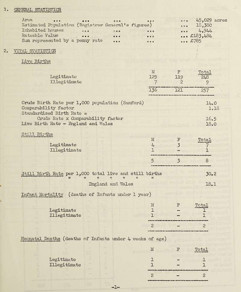 Area * ,, , , , • • ^ • n 9 45>029 acres Estimated Popul a td.on ('Regi bti'ar* General *: 3 figures) 0 9 • 18,380 InhalDited houses o^. A o • • e 9 » <1 4,944 Rateable Value a*o • • « • • 0 £183,484 Sum represented by a penny rate « ff • • 90 £785 VITAL STA.TISTICS Ijive Births M P Total Legitimate 129 119 248 ' Illegitimate 7 2 9 136 121 257 Crude Birth Rate per 1,000 popialation (Samford) 14.0 Comparability factor 1.18 Standardised Birth Rate = Crude Rate x Comparability factor 16,5 Live Birth Rate - England and IVales 18.0 Still Births M E Total Legitimate 4 3 7 Illegitimate 1 — 1 5 3 8 Still Birth Rate per loOOO total live and still births 30.2 « tt It !» fl It M England and YiTales 18.1 Infant Mortality (deaths of Infants under 1 year) . M P Total Legitimate 1 - 1 Illegitimate 1 •M* 1 2 — 2 Neonatal Deaths (deaths of Infants under 4 weeks of age) M P Total Legitimate 1 1 Illegitimate 1 — 1 2 2 -1-