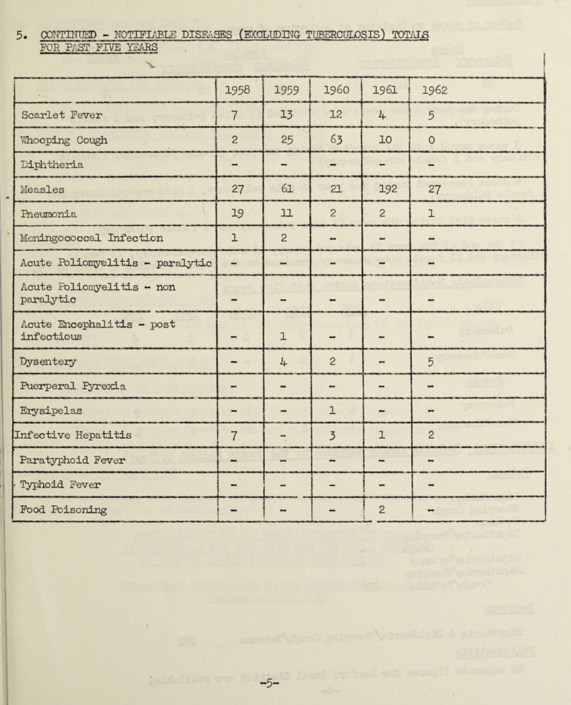 FOR F/iST FIVE YEARS 1958 1959 i960 1961 1962 Scarlet Fever 7 13 12 4 5 l/Thooping Cough 2 25 63 10 0 Diphtheria — ~ - ~ - Measles 27 6l 21 192 27 N Fheumonia 19 11 2 2 1 Meningococcal Infection 1 2 - - Acute Polion^7elitis - paralytic - - - - - Acute Poliomyelitis non paralytic - - — - — Acute Encephalitis - post infectious - 1 — — - Dysenteiy - 4 2 5 Pueirperal I^exia - - - - - Erysipelas - - 1 - - Infective Hepatitis 7 — 3 1 2 Paratyphoid Fever - - - - ■ Typhoid Fever - - — 1 - Food Poisoning i \ 2 t •5