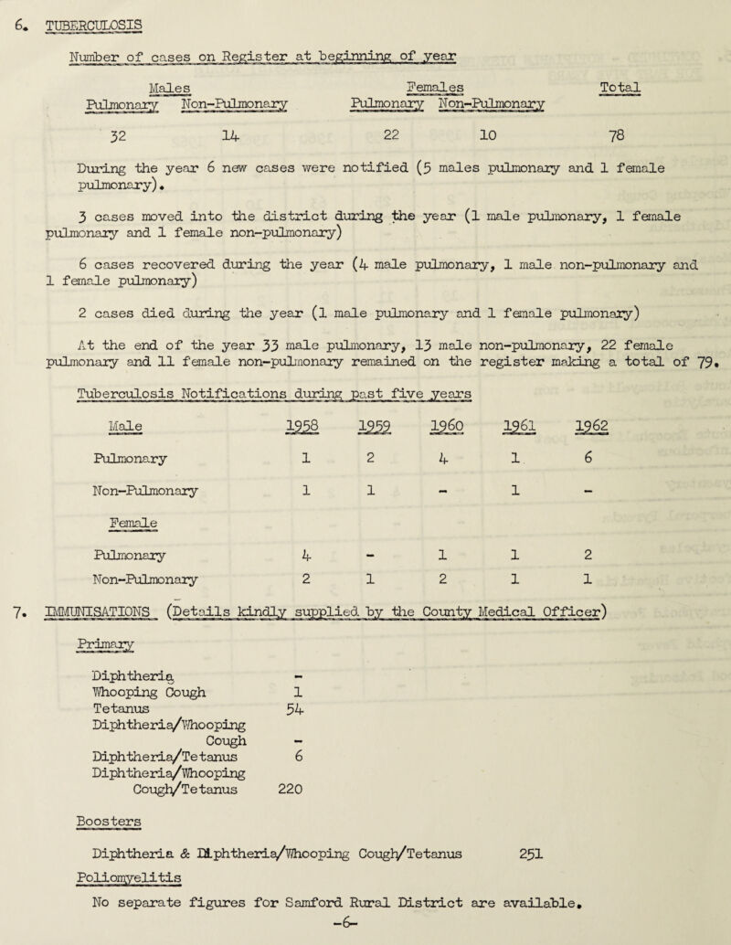 6* TUBERCULOSIS of year Males PiOmonary Uon^PulmonaiTy Females Total 32 14 22 10 78 Diiring the year 6 new cases were notified (5 males pulmonary and 1 female pulmonary)« 3 oases moved into the district during year (l male pulmonary, 1 female pulmonary and 1 female non-pulmonary) 6 oases recovered during the year (4 male pulmonary, 1 male non-pulmonary and 1 female pulmonary) 2 cases died during the year (l male pulmonary and 1 female pulmonary) At the end of the year 33 male pulmonary, 13 male non-pulmonaiy, 22 female pulmonary and 11 female non-pulmonary remained on the register making a total of 79* Tuberculosis Notifications during past five years Male Pulmonary Non-Polmonary Female Pulmonary Non-Pulmonary 1 1 4 2 1 4 1 2 1 1 1 2 1 7. lAlMIMISATIQNS (Details Diphtheria - Whooping Oaugh 1 Tetanus 34 Diphtheria/v/hooping Cough - Diphtheria/Tetaniis 6 Diphtheria/Whooping Cougl^Tetanus 220 Boosters Diphtheiia & ISLphtheria/Whooping Cougly^Tetanus 251 Poliomyelitis No separate figures for Samford Rural District are available* -6-