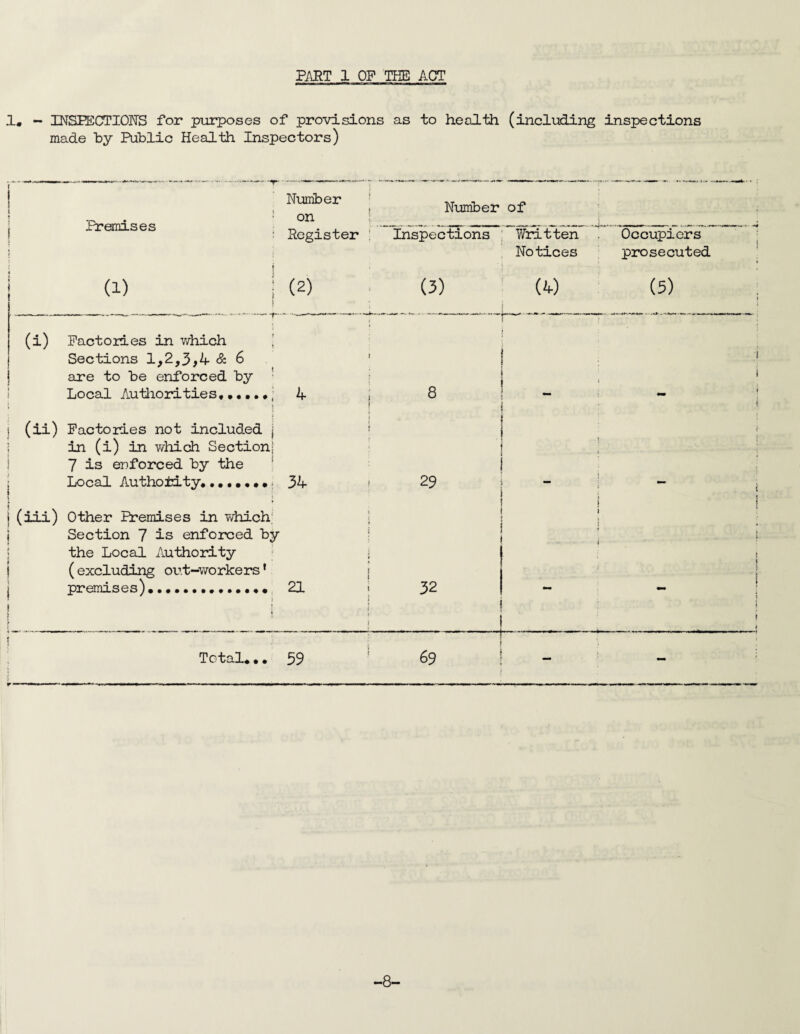 PAET 1 OF THE ACT — INSEECTIOTTS for purposes of provisions as to health (including inspections made hy Public Health Inspectors) Premises Number on Register Number of (1) (2) (i) Pactoiies in v/hich ! Sections 1,2,3>4 & 6 are to be enforced by ■ Local Autliorities, 4 (ii) Pactoiies not included in (i) in v/hich Section! 7 is enforced by the ’ Local Autho±ity*•••••••. 34 (iii) Other Premises in v/hich; Section 7 is enforced by the Local Authority < (excluding out-workers' premises),.. 21 Total,,. 59 Inspections ; Written Notices ..4~ (3) 8 29 32 69 (4) Occupiers prosecuted (5) -8-