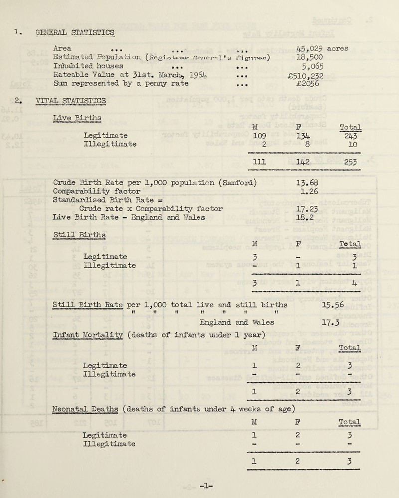 Area A » • 45,029 acres Estimated Pbpu3.atiorj. (Rp'g-i.oCx * s en 1 } 18,500 Inhabited houses • • • 5,0S5 Rateable Value at 31st, Marcii.^ 19^4 • • • £510,232 Sum represented by a penny rate • • • £2056 VTT^ii STATISTICS Live Birtiis M P Total Legitimate 109 134 243 Illegitimate r\ C. 8 10 in 142 253 Cinide Birth Rate per 1,000 population (Samford) 13.68 Comparability factor Standardised Birth Rate = 1.26 Crude rate x Comparability factor 17.23 Live Birth Rate - England and Tales 18.2 Still Births M P Total Legitimate 3 — 3 Illegitimate — 1 1 3 1 4 Still Birth Rate per 1,000 total live and stin bir'hhs 15.56 ft !l ft ft tf tf tf England and Wales 17.3 Infant Mortality (deaths of infants under 1 year) M P Total Legitimate 1 2 3 Illegitimate — — 1 2 3 Neonatal Deaths (deaths of infants under 4 weeks of age) M P Total Legitimate 1 2 3 Illegitimate — — •- 1 2 3 -1-