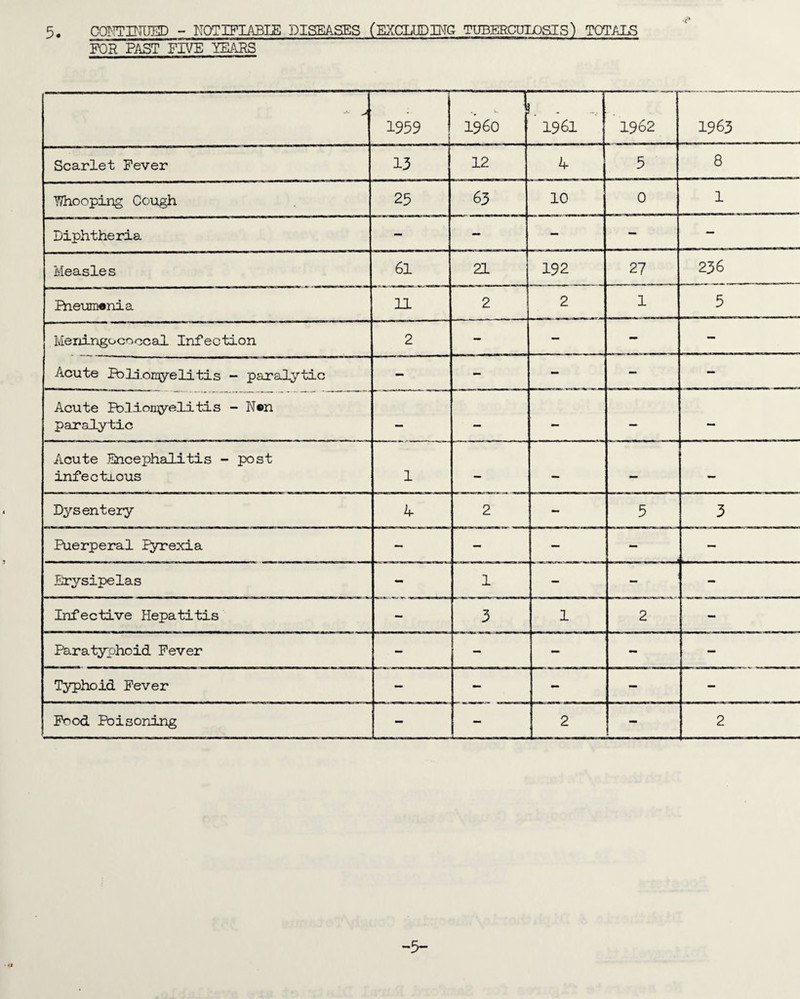 FOR PAST FIVE TEARS > 1959 i960 - 1961 1962 1963 Scarlet Fever 13 12 k 5 8 ??hooping Cough 25 63 10 0 1 Diphtheria - — — - — Measles 61 21 192 27 236 Pheumania 11 2 2 1 5 Meningococcal Infection 2 - - - — Acute Pbld.onQrelitis - paralytic — - - - - Acute PDllonyelitis ~ N©n paralytic — — — — — Acute Encephalitis - post infectious 1 - — — ~ Dysentery k 2 5 3 Puerperal lyrexia - — — Erysipelas - 1 — Infective Hepatitis — 3 1 2 - Paratyphoid Fever - - — mm — Typhoid Fever — — - — — Food Poisoning - 2 - 2 5-