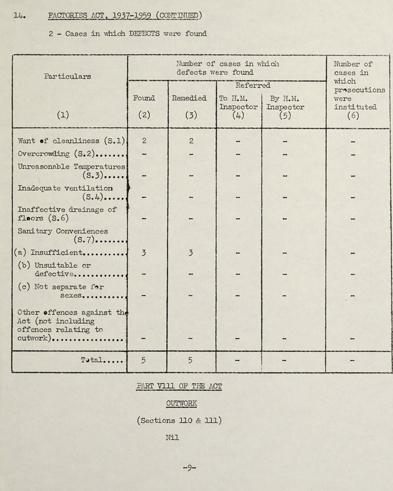 14. FACTORTES ACT, 2 - Cases in v/hich DEEIDCTS viQve found Particulars Number of cases in which defects ¥/ere found Number of cases in which pr'^secutions were instituted (S) (1) Pound (2) Remedied (3) Referr To H.M. Inspector (4) ed By H.M. Inspector (5) Want 9f cleanliness (S.l) 2 2 — Overcrowding (S.2),, - - — - UnreasonaPle Teanperatures (S.3).. — — Inadequate ventilation (S.4).. — ... Inaffective drainage of floors (S.6) _ Sanitary Conveniences (S.7).. (a) Insufficient.. 3 3 (b) Unsuitable or CL©lf*0CfclV0» o«oo«<«o#««»t — - - — (c) Not separate fr>r sexes, *- — — — Other offences against th< Act (not including offences relating to outwork) .. i Tjtal. 5 5 ~ Pi\RT Vm OF THE ACT OUTWORK (Sections 110 & 111) Nil