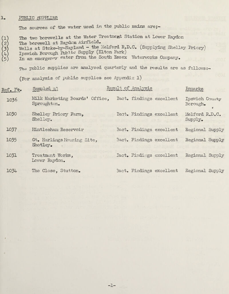 (1) (2; a (5 The solotc©s of* the wa.ter used ili the public Biaims 00*0^~ The two borewells at the Water Treatment Station at Lower Raydon The borewell at Raydcm Airfield* Wells at S t oke-by-Nayland - the Melford R.D.C. (Supplying Shelley Rriory) Ipswich Borough Public Supply (Elton Park) In an emergent' water from the South Essex Waterworks Company, Tho public supplies are analysed quarterly and the results are as follows 0 ?or analysis of public supplies see Appendix l) Ref. Fo. 1036 Sampled ao Result of Analysis Remarks Milk Marketing Boards’ Office, Bact* Sproughton. findings excellent Ipswich County- Borough* * 1030 Shelley Rriory Farm, Shelley. Baot. Findings excellent Melford R.D.C. Supply* 1037 liLntlesham: Reservoir 3act, Findings excellent Regional Supply 1035 G-t* HarlingsHousing Site, Shotley* Bact. Findings excellent Regional Supply 1031 Treatment Works, Lower Raydon. Bact. Findings excellent Regional Supply 1034 The Close, Stutton. 3act. Findings excellent Regional Supply -1-