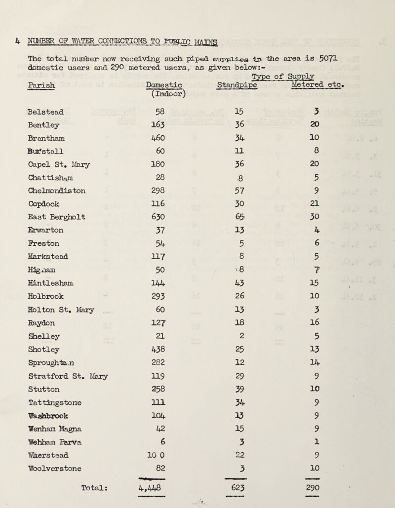 The total number now receiving such, piped cuppings ip the area is 5071 domestic users and 290 metered users, as given below:- Type of Supply Parish Domestic Metered etc Belstead 58 15 3 Bentley 163 36 20 Brantham. 460 34 10 Bur^stall 60 11 8 Capel St, Mary 180 36 20 Chattisham 28 8 5 Chelmondis ton 298 57 9 Copdock 116 30 21 East Bergholt 630 65 30 Erwarton 37 13 4 Preston 54 5 6 Harkstead 117 8 5 Hagaam 50 v8 7 Hintlesham 144 43 15 Holbrook 293 26 10 Holton St, Mary 60 13 3 Raydon 12? 18 16 Shelley 21 2 5 Shotley 438 25 13 Sproughta.n 282 12 14 Stratford St, Mary 119 29 9 Stutton 258 39 10 Tattingstone 111 34 9 “Washbrook 104 33 9 Wenham Magna 42 15 9 Wehham Parva 6 3 1 Vdierstead 10 0 22 9 Woolverstone 82 3 10 Total: 4,448 623 290