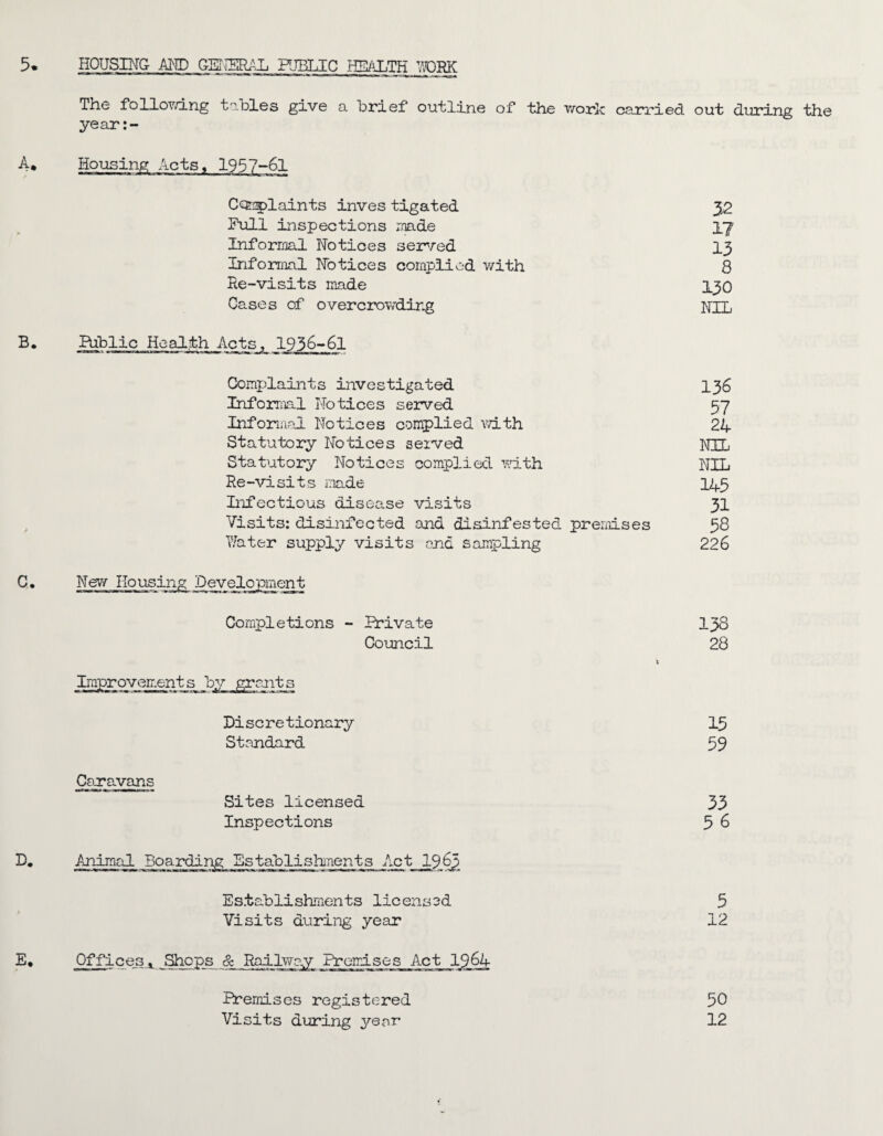 HOUSING AND GENERAL PUBLIC HEALTH WORK The follov/ing tables give a brief outline of the work carried out during the year Housing Acts, 1957-61 Complaints inves tigated Null inspections made Informal Notices served Informal Notices complied with Re-visits made Cases of overcrowding Public Health Acts, 1936-61 Complaints investigated Informal Notices served Informal Notices complied with Statutory Notices served Statutory Notices complied with Re-visits made Infectious disease visits Visits: disinfected and disinfested premises Water supply visits end sampling New Housing Completions - Private Council Discretionary Standard Caravans Sites licensed Inspections Animal Establishments licensed Visits during year 32 17 13 8 130 NIL 136 57 24 NIL NIL 145 31 58 226 138 28 15 59 33 5 6 5 12 Offices« Shops & Railway Premises Act 1964 Premises registered Visits during year 50 12