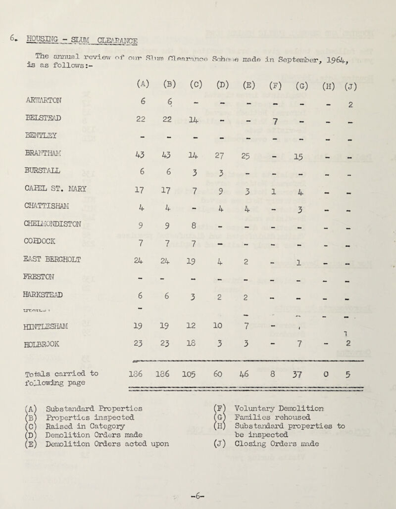 6* HOUSING - SLUM CLEARANCE The annual review is as follows:- of our SI um .01 earanee Soho :'ie made in September, 1964, (A) (B) (C) (D) (E) <*) (G) (H) (J) ARMRTON 6 6 — - - - — — 2 BELSTEAD 22 22 14 - 7 — _ BENTLEY - - - - — BRANTIiAM 43 43 14 27 25 - 15 mm BURSTALL 6 6 3 3 - - — — mm CATEL ST. MARY 17 17 7 9 3 1 4 mm- CHATTISHAM 4 4 - 4 4 - 3 — mm CHEDiONDISTON 9 9 8 - — — — COPDOCIi 7 7 7 - mm - - — mm EAST BERGHOLT 24 24 19 4 2 - 1 — mm PRESTON - - mm —* — — — mm HARKSTEAD 6 6 3 2 2 - - - hintlesham 19 19 12 10 7 - 1 mm 1 2 edlbrook 23 23 18 3 3 - 7 — Totals carried to following page 186 186 105 6o 46 8 37 0 5 (A) Substandard Properties b) Properties inspected C) Raised in Category (D) Demolition Orders made (E) Demolition Orders acted upon (P) Voluntary Demolition fG^ Families rehoused (il) Substandard properties to be inspected (j) Closing Orders made 6-