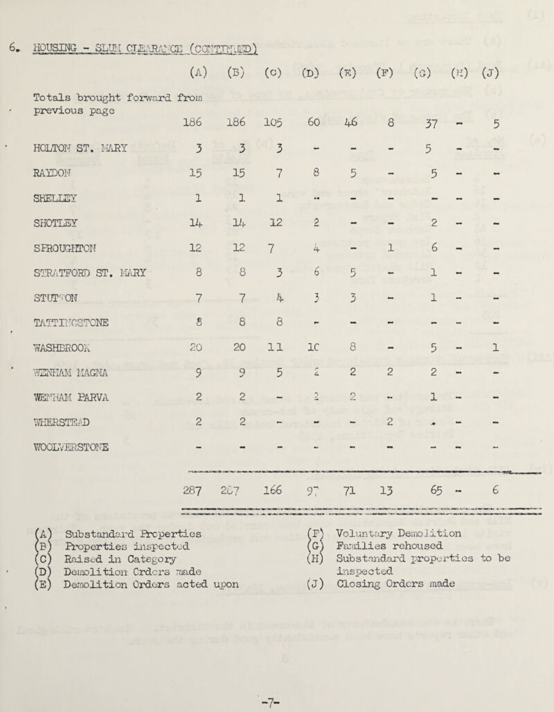 6* HOUSING - SLUM CUMP/OCL f CONTINUED') (A) (B) (c) (D) 0?) (F) (’8) (K) 0) Totals brought forward previous page from 186 186 105 60 46 8 37 5 HOLTON ST. MARY 3 3 3 - — - 5 Mi - RAYDON 15 15 7 8 5 — 5 - ~ SHELLEY 1 1 1 - — - - SHOTLEY 14 14 12 2 - - 2 — - SEROUGHTON 12 12 7 4 - 1 6 - - STRATFORD ST. MARY 8 8 s 0 5 - 1 - STUT'iON 7 7 4 1 J * 3 - 1 — - TATTINCSTONE 8 8 8 - «•» - - - ¥ASHBROOR 20 20 11 1C 8 - 5 1 -mmm magma 9 9 5 r C> 2 2 2 - WEJilAIvl PARVA 2 2 - D X r) ~ 1 - - YvHERSTFAD 2 2 - - - 2 - - WOOLVERSTONE — 287 28? 166 97 71 13 65 - 6 Substandard Properties Properties inspected Raised in Category Demolition Orders made Demolition Orders acted upon (F) Voluntary Demolition (G) Families rehoused (Hj Substandard properties to be inspected (j) Closing Orders made
