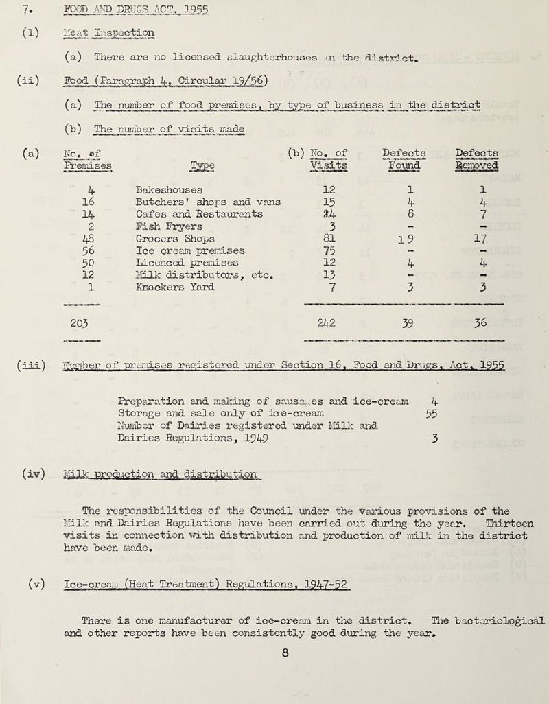 7. (1) (ii) (a) FOOD AMD DRUGS ACT, 1955 Peat Inspection (a) There are no licensed slaughterhouses j_n the rklstrict. Food (Paragraph 4> Circular 19/56) (a) The number of food premises f by type of business in the district (b) The number of visits made Defects Defects (ill) Premises SEES Visits Found Removed 4 Bakeshouses 12 1 1 16 Butchers’ shops and vans 15 4 4 14 Cafes and Restaurants *4 8 7 2 Fish Fryers 3 - - 43 Grocers Shops 81 19 17 56 Ice cream premises 75 - - 50 Licenced premises 12 4 4 12 Milk distributors, etc. 13 - - 1 Knackers Yard 7 3 3 203 242 39 36 'lumber of premises registered under Section 16. Food and Dries. , Acix. mi Preparation and making of sausag es and ice-cream 4 Storage and sale only of ice-cream 55 Number of Dairies registered under Milk and Dairies Regulations, 1949 3 (iv) Milk -production and distribution The responsibilities of the Council under the various provisions of the Milk and Dairies Regulations have been carried out during the year. Thirteen visits in connection with distribution and production of milk in the district have been made. (v) Ice-cream (Heat Treatment) Regulations, 1947-52 There is one manufacturer of ice-cream in the district. Hie bacteriological and other reports have been consistently good during the year.