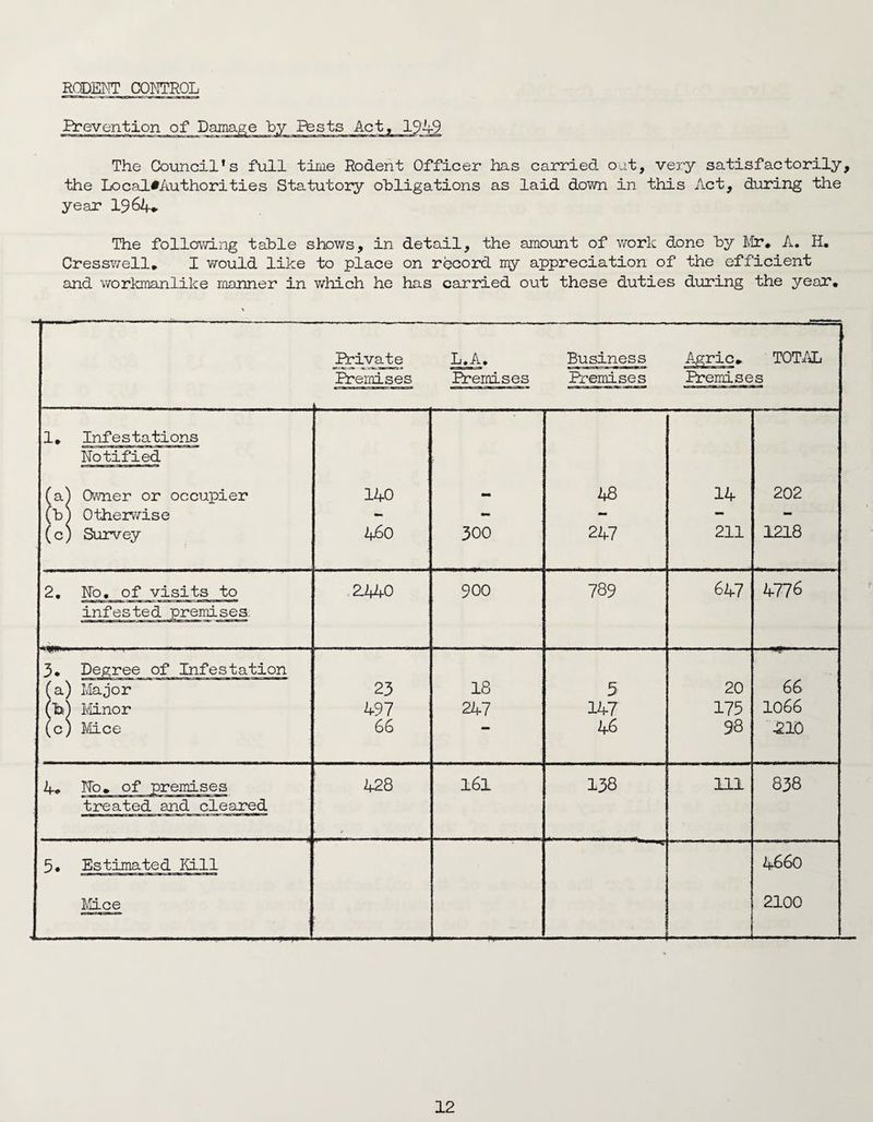 RODENT CONTROL The Council’s full time Rodent Officer has carried out, very satisfactorily, the Local#Authorities Statutory obligations as laid down in this Act, during the year 19 64* The following table shows, in detail, the amount of work done by Mr* A. H. Cresswell. I would like to place on record my appreciation of the efficient and workmanlike manner in which he has carried out these duties during the year* — hi ---- -----— Private L.A. Business £ 0 t TOTAL Premises Premises Premises Premises 1* Infestations Notified (a^ Owner or occupier 140 ~ 48 14 202 (b) Otherwise - - - - - (c) Survey 460 300 247 211 1218 2. No* of visits to infested premises. £440 900 78 9 647 4776 3. Degree of Infestation fa) Major 23 18 5 20 66 (bA Minor 497 247 147 175 1066 (c) Mice 66 mm 46 98 -210 4* No* of premises treated and cleared 428 161 138 111 838 5* Estimated Kill 1 4660 Mice 2100