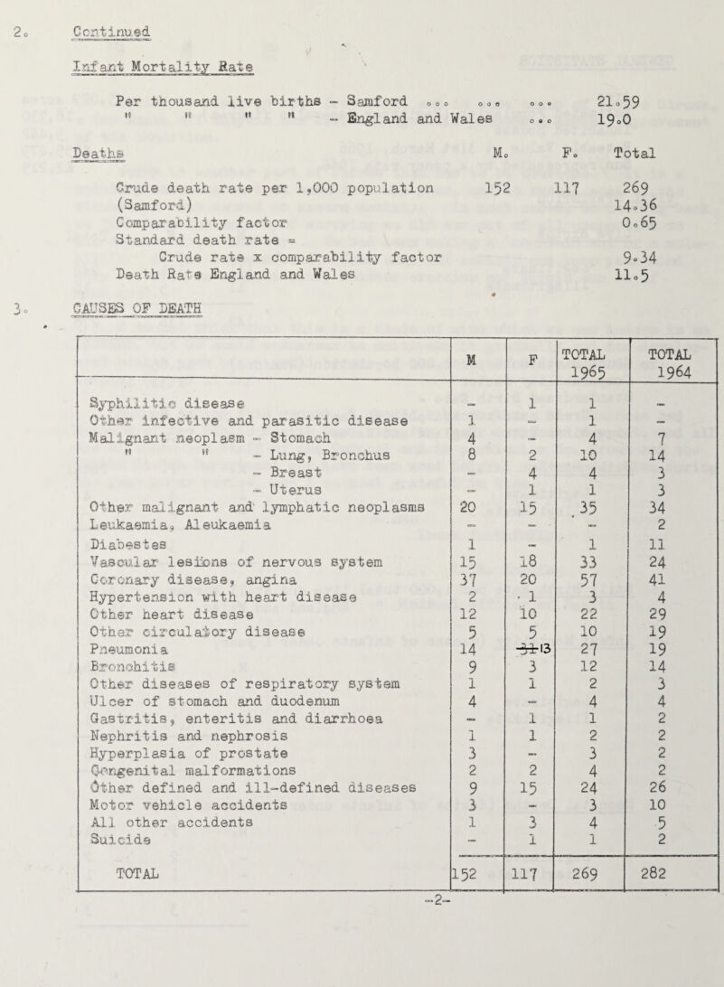 2- Continued 3o Inf ant Mortality Per thousand live births - Samford --- --- --<> H n M n - England and Wales 0.c Deaths M- F- Crude death rate per 1?00Q population 152 117 (Samford) Comparability factor Standard death rate = Crude rate x comparability factor Death Rate England and Wales * CAUSES OF DEATH M F TOTAL 1965 TOTAL 1964 Syphilitic disease 1 1 Other infective and parasitic disease 1 ■*» 1 — Malignant neoplasm - Stomach 4 — 4 7 H !t - Lung, Bronchus 8 2 10 14 - Breast — 4 4 3 - Uterus — 1 1 3 Other malignant and lymphatic neoplasms 20 15 35 34 Leukaemia9 Aleukaemia — — 2 Diabestes 1 — 1 11 Vascular lesiions of nervous system 15 18 33 24 Coronary disease, angina 37 20 57 41 Hypertension with heart disease 2 - 1 3 4 Other neart disease 12 10 22 29 Other circulatory disease 5 5 10 19 Pneumonia 14 -3*13 27 19 Bronchitis 9 3 12 14 Other diseases of respiratory system 1 1 2 3 Ulcer of stomach and duodenum 4 — 4 4 Gastritis, enteritis and diarrhoea ». 1 1 2 Nephritis and nephrosis 1 1 2 2 Hyperplasia of prostate 3 — 3 2 Congenital malformations 2 2 4 2 Other defined and ill-defined diseases 9 15 24 26 Motor vehicle accidents 3 — 3 10 All other accidents 1 •j, 4 5 Suicide — 1 1 2 TOTAL 152 111 269 282 -2- 2l«59 19-0 Total 269 14*36 O065 9*34 11-5