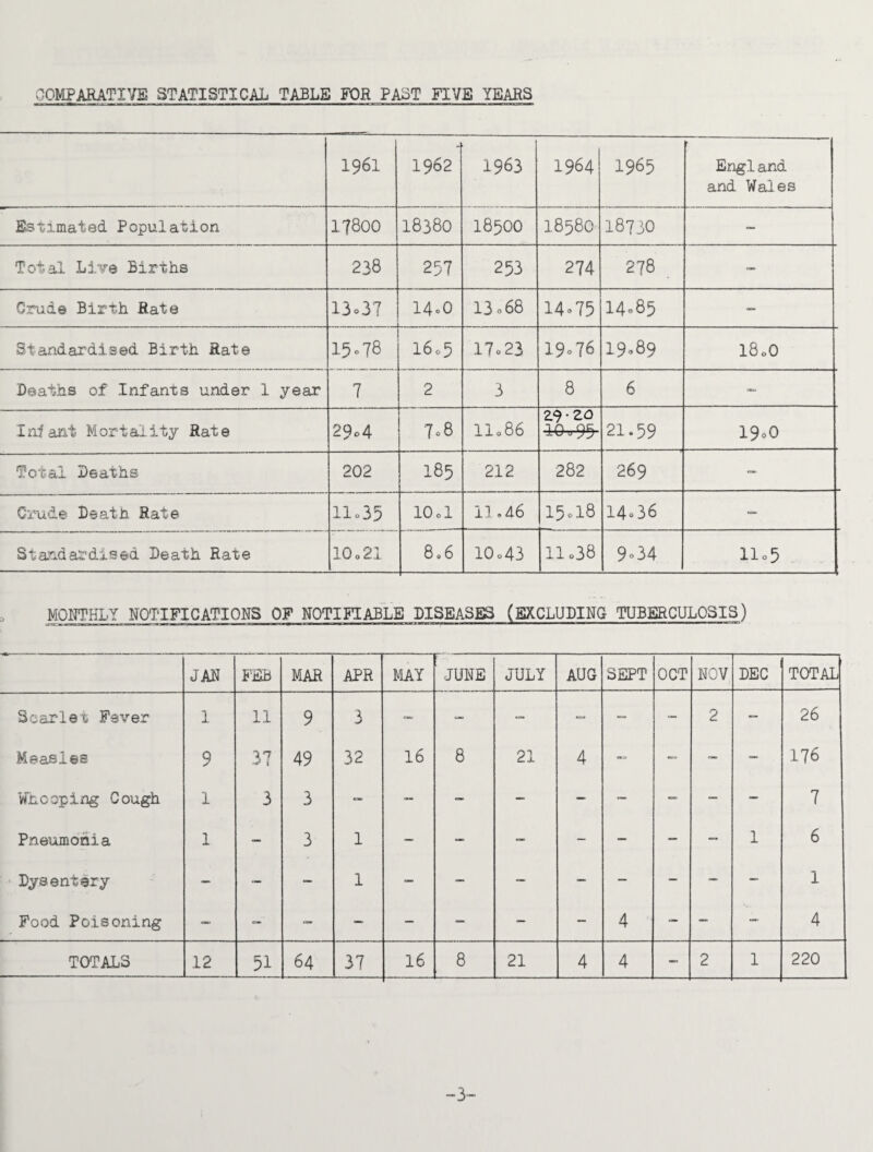 COMPARATIVE STATISTICAL TABLE FOR PAST FIVE YEARS 1 MO o\ ' 1 1- - 1962 1963 1964 1965 Engl and and Wales Estimated Population 17800 18380 I8500 I.858O 18730 — Total Live Births 238 257 253 274 278 — Crude Birth Rate 13o37 - 14o0 13 068 14-75 14.85 — Standardised Birth Rate 15.78 I6c5 17o23 19.76 19,89 I80O Deaths of Infants under 1 year 7 2 3 8 6 — I nf ant M ort al 1 ty Rat e 29*4 7o8 II086 29-20 ^■95- 21.59 19-0 Total Deaths 202 185 212 282 269 — Crude Death Rate 11.35 10ol 11.46 15.18 14-36 — Standardised Death Rate 10.21 8.6 10o43 11.38 9-34 llo5 MONTHLY NOTIFICATIONS OF NOTIFIABLE DISEASES (EXCLUDING TUBERCULOSIS) JAN FEB MAR APR MAY JUNE JULY AUG SEPT OCT NOV DEC TOTAL Scarlet Fever 1 11 9 3 — — — — — — 2 — 26 Measles 9 37 49 32 16 8 21 4 — — — — 176 Whooping Cough 1 3 3 — — - — — _ — — — 7 Pneumonia 1 — 3 1 — — — - — — — 1 6 Dysentery — — — 1 — — — — — - — — 1 Food Poisoning - ~ — — - — — — 4 — — _ 4 TOTALS 12 51 64 37 16 8 21 4 4 — 2 1 220 -3-