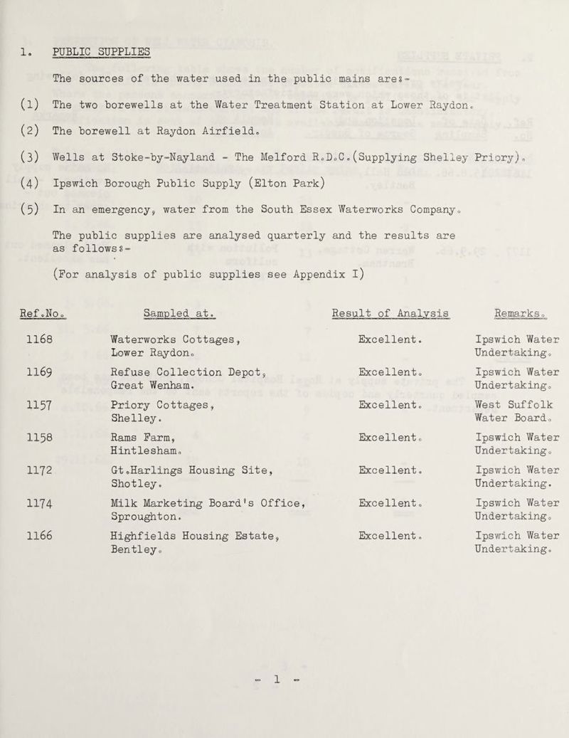 The sources of the water used in the public mains ares- (1) The two borewells at the Water Treatment Station at Lower Raydono (2) The borewell at Raydon Airfield® (3) Wells at Stoke-by-Nayland - The Melford RoDoC,(Supplying Shelley Priory)® (4) Ipswich Borough Public Supply (Elton Park) (5) In an emergency, water from the South Essex Waterworks Companyo The public supplies are analysed quarterly and the results are as follows 8“ (For analysis of public supplies see Appendix l) RefoNoo Sampled at. Result of Analysis Remarks® 1168 Waterworks Cottages, Lower Raydon® Excellent. Ipswich Water Undertaking® 1169 Refuse Collection Depot, Great Wenham. Excellent® Ipswich Water Undertaking® 1157 Priory Cottages, Shelley. Excellent® West Suffolk Water Board® 1158 Rams Farm, Hintlesham® Excellent ® Ipswich Water Undertaking® 1172 GtoHarlings Housing Site, Shotley. Excellent. Ipswich Water Undertaking. 1174 Milk Marketing Board’s Office, Sproughton. Excellent ® Ipswich Water Undertaking® 1166 Highfields Housing Estate, Bentley® Excellent. Ipsv;ich Water Undertaking. 1 «=*