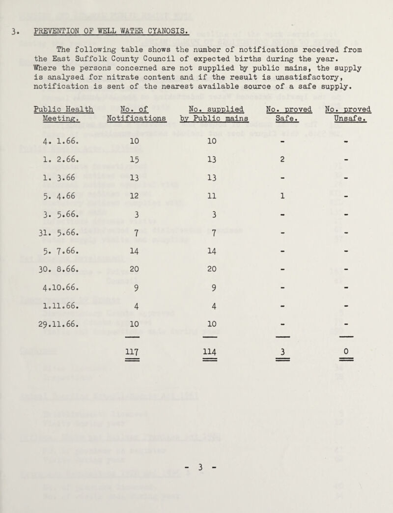 The following table shows the number of notifications received from the East Suffolk County Council of expected births during the year. Where the persons concerned are not supplied by public mains, the supply is analysed for nitrate content and if the result is unsatisfactory, notification is sent of the nearest available source of a safe supply. Public Health No. of No. supplied No. proved No. proved Meeting. Notifications by Public mains Safe. Unsafe. 4« 1.66. 10 10 - - 1. 2.66. 15 13 2 mm 1. 3*66 13 13 - - 5. 4»66 12 11 1 mm 3. 5*66. 3 3 - - 31. 5»66. 7 7 - - 5. 7 <>66. 14 14 mm - 30. 8.66. 20 20 - - 4«10.66. 9 9 - - loll.66. 4 4 - - 29.11.66. 10 10 - - 117 114 3 0 3