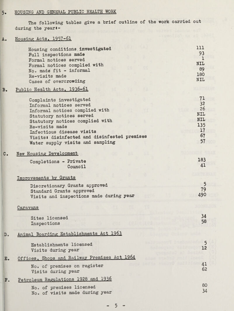 The following tables give a brief outline of the work carried out during the yeari- A, Housing Acts. 1957-61 Housing conditions,investigated Full inspections made Formal notices served Formal notices complied with No. made fit - informal Re-visits made Cases of overcrowding ^ B. Public Health Acts. 1936-61 Complaints investigated Informal notices served Informal notices complied with Statutory notices served Statutory notices complied with Re-visits made ' Infectious disease visits i Visits I disinfected and disinfested premises I Water supply visits and sampling j IC• New Housing Development ! Completions - Private I Council ‘ Improvements bv Grants I Discretionary Grants approved Standard Grants approved Visits and inspections made during year Caravans Sites licensed Inspections |D. Animal Boarding Establishments Act 1961 Establishments licensed Visits during year E. Offices. Shoos and Railway Premises Act 1964 Noo of premises on register Visits during year F. Petroleum Regulations 1928 and 193.6 No. of premises licensed Noo of visits made during year 111 93 1 NIL 89 180 NIL 71 32 26 NIL NIL 135 17 67 57 183 41 5 79 490 34 58 5 12 41 62 80 34 - 5 -