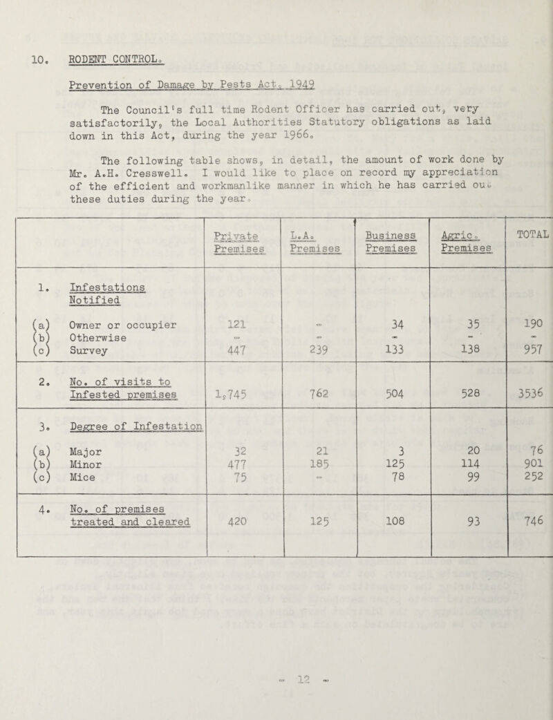 Prevention of Damage by Pests Act, 1949 The Council's full time Rodent Officer has carried out, very satisfactorilyj the Local Authorities Statutory obligations as laid down in this Act, during the year I9660 The following table shows, in detail, the amount of work done by Mto a,Ho Cresswello I would like to place on record ray appreciation of the efficient and workmanlike manner in which he has carried oui. these duties during the yearo Private Xj e A. 0 Business TOTAL Premises Premises Premises Premis_es 1. Infestations Notified (a) Owner or occupier 121 c=» 34 35 190 W) Otherwise « - (0) Survey 447 239 133 138 957 2. No. of visits to 11745 762 504 528 3536 3o Degree of Infestation (a) Major 32 21 3 20 76 (L) Minor 477 185 125 114 901 (0) Mice 75 es 78 99 252 4. No, of -Dremises treated and cleared 420 125 108 93 746