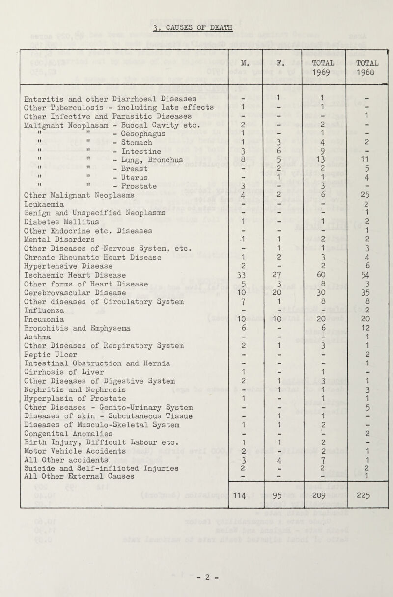 CAUSES OF DEATH M. F. TOTAL 1969 TOTAL 1968 Enteritis and other Diarrhoeal Diseases 1 1 Other Tuberculosis - including late effects 1 - 1 - Other Infective and Parasitic Diseases - - - 1 Malignant Neoplasam - Buccal Cavity etc. 2 - 2 -   - Oesophagus 1 - 1 -   - Stomach 1 3 4 2   - Intestine 3 6 9 - ’•  - Lung, Bronchus 8 5 13 11   - Breast - 2 2 5   - Uterus 1 1 4   - Prostate 3 - 3 - Other Malignant Neoplasms 4 2 6 25 Leukaemia - - - 2 Benign and Unspecified Neoplasms - - - 1 Diabetes Mellitus 1 - 1 2 Other Endocrine etc. Diseases - - - 1 Mental Disorders .1 1 2 2 Other Diseases of Nervous System, etc. - 1 1 3 Chronic Rheumatic Heart Disease 1 2 3 4 Hypertensive Disease 2 - 2 6 Ischaemic Heart Disease 33 27 60 54 Other forms of Heart Disease 5 3 8 3 Cerebrovascular Disease 10 20 30 35 Other diseases of Circulatory System 7 1 8 8 Influenza - - - 2 Pneumonia 10 10 20 20 Bronchitis and Emphysema 6 - 6 12 Asthma - - - 1 Other Diseases of Respiratory System 2 1 3 1 Peptic Ulcer - - - 2 Intestinal Obstruction and Hernia - - - 1 Cirrhosis of Liver 1 - 1 - Other Diseases of Digestive System 2 1 3 1 Nephritis and Nephrosis - 1 1 3 Hyperplasia of Prostate 1 - 1 1 Other Diseases - Genito-Urinary System - - - 5 Diseases of skin - Subcutaneous Tissue - 1 1 - Diseases of Musculo-Skeletal System 1 1 2 - Congenital Anomalies - - - 2 Birth Injury, Difficult Labour etc. 1 1 2 - Motor Vehicle Accidents 2 - 2 1 All Other accidents 3 4 7 1 Suicide and Self-inflicted Injuries 2 2 2 All Other External Causes - - - 1 114 95 209 225