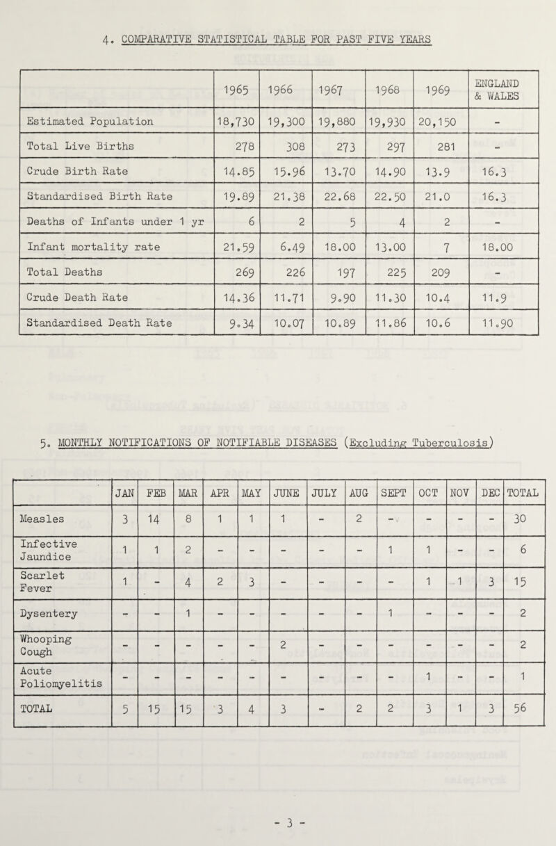 4. COMPARATIVE STATISTICAL TABLE FOR PAST FIVE YEARS 1965 1966 1967 1968 1969 ENGLAND & WALES Estimated Population 18,730 19,300 19,880 19,930 20,150 - Total Live Births 278 308 273 297 281 - Crude Birth Rate 14.85 15.96 13.70 14.90 13.9 16.3 Standardised Birth Rate 19.89 21.38 22.68 22.50 21.0 16.3 Deaths of Infants under 1 yr 6 2 5 4 2 - Infant mortality rate 21,59 6.49 18.00 13.00 7 18,00 Total Deaths 269 226 197 225 209 - Crude Death Rate 14.36 11,71 9.90 11.30 10.4 11.9 Standardised Death Rate 9o34 10,07 10,89 11.86 10,6 11,90 5o MONTHLY NOTIEICATIQNS OF NOTIFIABLE DISEASES (Excluding Tuberculosis) JAN FEB MAR APR MAY JUNE JULY AUG SEPT OCT NOV DEC TOTAL Measles 3 14 8 1 1 1 - 2 -, - - 30 Infective Jaundice 1 1 2 - - - - - 1 1 - - 6 Scarlet Fever 1 - 4 2 3 - - - - 1 -1 3 15 Dysentery - - 1 - - - - - 1 - - - 2 Whooping Cough - - - - - 2 - - - - - - 2 Acute Poliomyelitis - - - - - - - 1 - - 1 TOTAL 5 15 15 '3 4 3 - 2 2 3 1 3 56