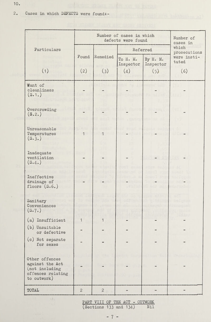 10. 2. Cases in which DEFECTS were found:- Number of cases in which defects were found Number of J cases in Particulars Referred 1 which J prosecutions (1) Found (2) Remedied (3) To H. M. Inspector (4) By H. M. Inspector (5) 1 were insti¬ tuted (6) Want of cleanliness (S.l.) - - - - ■ Overcrowding (S.2.) - - - - Unreasonable Temperatures (S.3.) 1 1 - - - Inadequate ventilation (3.4.) - - - - - Ineffective drainage of floors (S.6.) - - - - - Sanitary Conveniences (3.7.) (a) Insufficient 1 1 - - - (b) Unsuitable or defective - - - - - (c) Not separate for sexes - - - - - Other offences against the Act (not including offences relating to outwork) - - - - ■ TOTAL 2 2 - - - J PART VIII OF THE ACT - QUTV^QRK (Sections 133 and 134) Nil