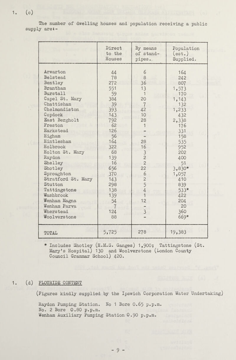 1. (o) The number of dwelling houses and population receiving a public supply are;- Direct to the Houses By means of stand¬ pipes,. Population (est.) Supplied. Arwarton 44 6 164 Belstead 78 8 242 Bentley 272 36 8O7 Brantham 551 13 1,573 Burstall 59 1 170 Capel Sto Mary 384 20 1,143 Chattisham 39 7 132 Chelmondiston 393 42 1,233 Copdock 143 10 432 East Bergholt 792 28 2,338 Freston 62 1 176 Harkstead 126 - 331 Higham 56 - 158 Hintlesham 164 28 535 Holbrook 322 16 952 Holton St. Mary 68 3 202 Raydon 139 2 400 Shelley 16 2 51 Shotley 656 22 3,830* Sproughton 370 6 1,057 Stratford St. Mary 143 2 410 Stutton 298 5 839 Tattingstone 138 4 533* V/ashbrook 139 1 422 Wenham Magna 54 12 204 Wenham Parva 7 - 20 Wherstead 124 3 360 Woolverstone 88 — 669* TOTAL 5,725 278 19,383 * Includes Shotley (H.M.S. Ganges) 1,900; Tattingstone (St. Mary's Hospital) 130 and Woolverstone (London County Council Grammar School) 420. 1. (d) FLOURIDE CONTENT (Figures kindly supplied by the Ipswich Corporation Water Undertaking) Raydon Pumping Station. No 1 Bore O.65 p.p.m. No. 2 Bore 0.80 p.p.m. Wenham Auxiliary Pumping Station O.9O p.p.m.