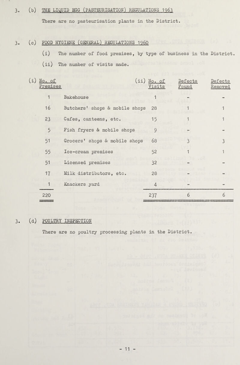 3. (b) THE LIQ.UID EGG (PASTEURISATION) REGULATIONS 1963 There are no pasteurisation plants in the District. 3. (c) FOOD HYGIENE (GENERAL) REGULATIONS 1960 (i) The number of food premises, by type of business in the District. (ii) (i) No. of The number of visits made. (ii) No. of Defects Defects Premises Visits Found Removed 1 Bakehouse 1 - - 16 Butchers' shops & mobile shops 28 1 1 23 Cafes, canteens, etc. 15 1 1 5 Fish fryers & mobile shops 9 - - 51 Grocers’ shops & mobile shops 68 3 3 55 Ice-cream premises 52 1 1 51 Licensed premises 32 - - 17 Milk distributors, etc. 28 - - 1 Knackers yard 4 - - 220 237 6 6 3. (d) POULTRY INSPECTION There are no poultry processing plants in the District.