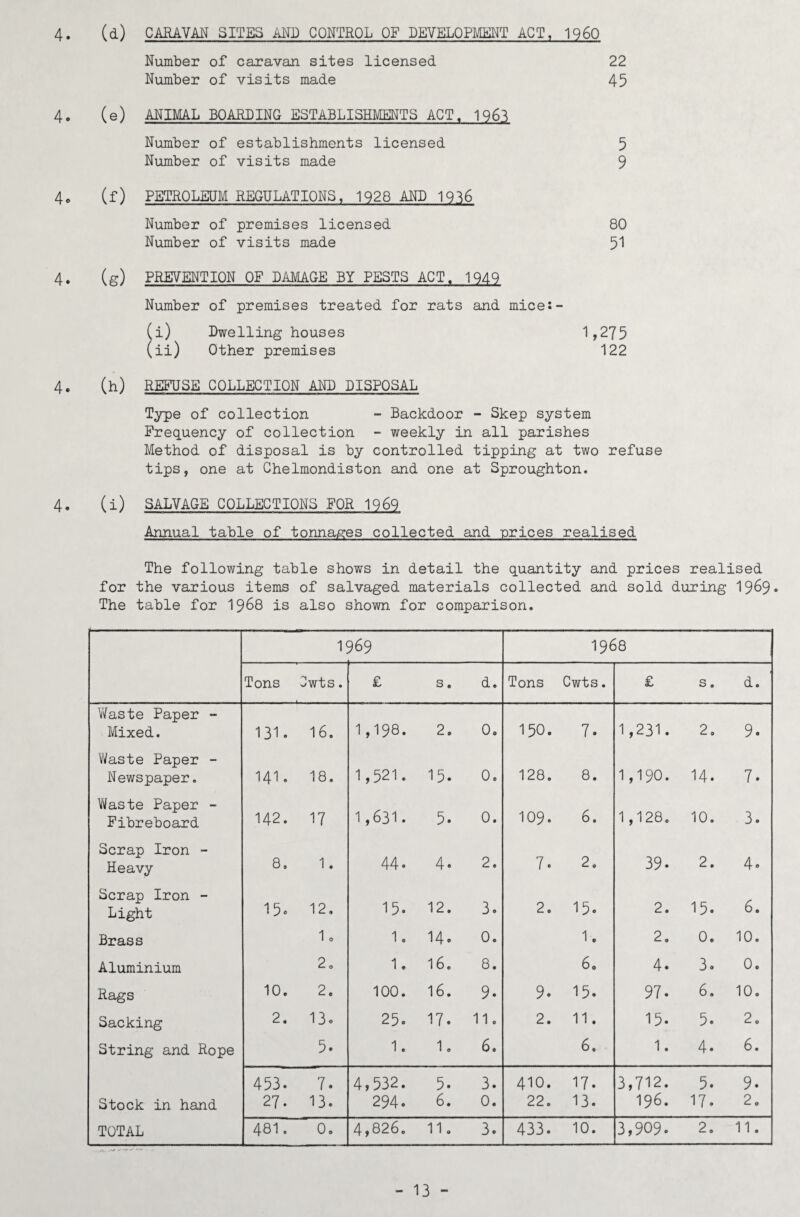 4. 4o 4. Number of caravan sites licensed Number of visits made (e) ANIMAL BOARDING ESTABLISHMENTS ACT, 196.1 Number of establishments licensed Number of visits made (f) PETROLEUM REGULATIONS, 1928 AND 1916 Number of premises licensed Number of visits made (g) PREVENTION OF DAMAGE BY PESTS ACT. 1949 22 45 5 9 80 51 Number of premises treated for rats and mice:- (i) Dwelling houses 1,275 (ii) Other premises 122 4. (h) REFUSE COLLECTION AND DISPOSAL Type of collection - Backdoor - Skep system Frequency of collection - weekly in all parishes Method of disposal is by controlled tipping at two refuse tips, one at Chelmondiston and one at Sproughton. 4. (i) SALVAGE COLLECTIONS FOR 1969 Annual table of tonnages collected and prices realised The following table shows in detail the quantity and prices realised for the various items of salvaged materials collected and sold during 1969* The table for I968 is also shown for comparison. 1969 1968 Tons Cwts. £ s. d. Tons Cwts. £ s. d. V/aste Paper - Mixed. 131. 16, 1,198. 2. 0, 150. 7. 1,231. 2, 9. Waste Paper - Newspaper. 141. 18. 1,521. 15. 0. 128. 8. 1,190. 14. 7. Waste Paper - Fibreboard 142. 17 1,631. 5. 0. 109. 6. 1,128, 10. 3. Scrap Iron - Heavy 8. 1. 44. 4. 2. 7. 2. 39. 2. 4. Scrap Iron - Light 15. 12, 15. 12. 3. 2. 15. 2. 15. 6. Brass I0 1, 14. 0. 1. 2, 0. 10. Aluminium 2, 1. 16, 8. 6, 4. 3. 0. Rags 10. 2. 100. 16. 9. 9. 15. 97. 6. 10. Sacking 2, 13» 25. 17. 11. 2. 11. 15. 5. 2. String and Rope 5. 1. 1. 6. 6, 1. 4. 6. 453. 7. 4,532. 5. 3. 410. 17. • (M — 5. 9. Stock in hand 27. 13. 294. 6. 0. 22. 13. 196. 17. 2, TOTAL 481. 0. 4,826. 11. 3. 433. 10. 3,909. 2, 11. - 13 -