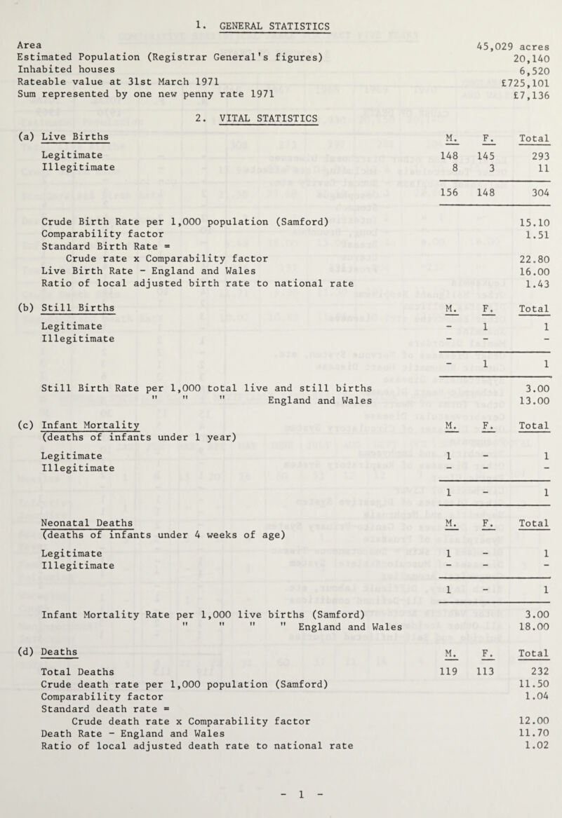 Area 45,029 acres Estimated Population (Registrar General's figures) 20,140 Inhabited houses 6,520 Rateable value at 31st March 1971 £725,101 Sum represented by one new penny rate 1971 £7,136 2. VITAL STATISTICS (a) Live Births Total Legitimate 148 145 293 Illegitimate 8 3 11 156 148 304 Crude Birth Rate per 1,000 population (Samford) 15.10 Comparability factor 1.51 Standard Birth Rate = Crude rate x Comparability factor 22.80 Live Birth Rate - England and Wales 16.00 Ratio of local adjusted birth rate to national rate 1.43 (b) Still Births Total Legitimate - 1 1 Illegitimate — — — - 1 1 Still Birth Rate per 1,000 total live and still births 3.00 England and Wales 13.00 (c) Infant Mortality M. F. Total (deaths of infants under 1 year) Legitimate 1 - 1 Illegitimate — — 1 - 1 Neonatal Deaths M. F. Total (deaths of infants under 4 weeks of age) Legitimate 1 - 1 Illegitimate — 1 - 1 Infant Mortality Rate per 1,000 live births (Samford) 3.00 ” ” England and Wales 18.00 (d) Deaths F^ Total Total Deaths 119 113 232 Crude death rate per 1,000 population (Samford) 11.50 Comparability factor 1.04 Standard death rate = Crude death rate x Comparability factor 12.00 Death Rate - England and Wales 11.70 Ratio of local adjusted death rate to national rate 1.02 1