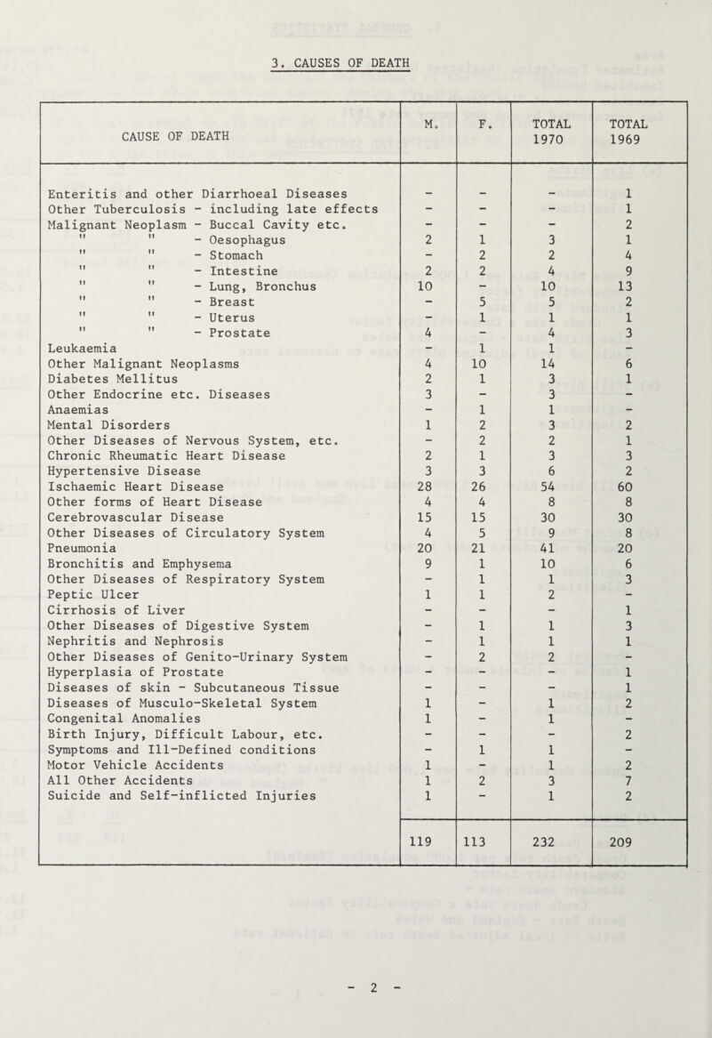 3. CAUSES OF DEATH CAUSE OF DEATH M. F. TOTAL 1970 TOTAL 1969 Enteritis and other Diarrhoeal Diseases 1 Other Tuberculosis - including late effects - - - 1 Malignant Neoplasm - Buccal Cavity etc. - - - 2 ” - Oesophagus 2 1 3 1 ” - Stomach - 2 2 4 '* - Intestine 2 2 4 9 - Lung, Bronchus 10 - 10 13 ” - Breast - 5 5 2 ” - Uterus - 1 1 1 ” - Prostate 4 - 4 3 Leukaemia - 1 1 - Other Malignant Neoplasms 4 10 14 6 Diabetes Mellitus 2 1 3 1 Other Endocrine etc. Diseases 3 - 3 - Anaemias - 1 1 - Mental Disorders 1 2 3 2 Other Diseases of Nervous System, etc. - 2 2 1 Chronic Rheumatic Heart Disease 2 1 3 3 Hypertensive Disease 3 3 6 2 Ischaemic Heart Disease 28 26 54 60 Other forms of Heart Disease 4 4 8 8 Cerebrovascular Disease 15 15 30 30 Other Diseases of Circulatory System 4 5 9 8 Pneumonia 20 21 41 20 Bronchitis and Emphysema 9 1 10 6 Other Diseases of Respiratory System - 1 1 3 Peptic Ulcer 1 1 2 - Cirrhosis of Liver - - - 1 Other Diseases of Digestive System - 1 1 3 Nephritis and Nephrosis - 1 1 1 Other Diseases of Genito-Urinary System - 2 2 - Hyperplasia of Prostate - - - 1 Diseases of skin - Subcutaneous Tissue - - - 1 Diseases of Musculo-Skeletal System 1 - 1 2 Congenital Anomalies 1 - 1 - Birth Injury, Difficult Labour, etc. - - - 2 Symptoms and Ill-Defined conditions - 1 1 - Motor Vehicle Accidents 1 - 1 2 All Other Accidents 1 2 3 7 Suicide and Self-inflicted Injuries 1 1 2 119 113 232 209