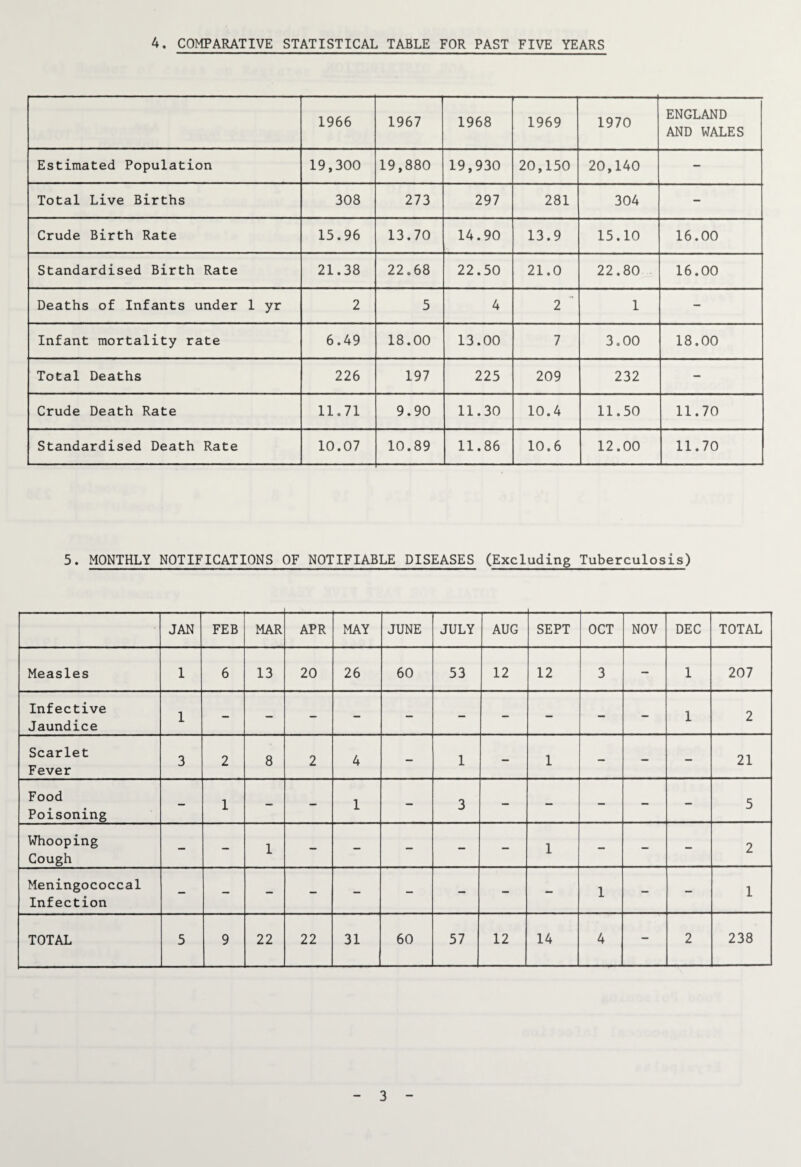 4. COMPARATIVE STATISTICAL TABLE FOR PAST FIVE YEARS 1966 1967 1968 1969 1970 ENGLAND AND WALES Estimated Population 19,300 19,880 19,930 20,150 20,140 - Total Live Births 308 273 297 281 304 - Crude Birth Rate 15.96 13.70 14.90 13.9 15.10 16.00 Standardised Birth Rate 21.38 22.68 22.50 21.0 22.80 16.00 Deaths of Infants under 1 yr 2 5 4 2 1 - Infant mortality rate 6.49 18.00 13.00 7 3.00 18.00 Total Deaths 226 197 225 209 232 - Crude Death Rate 11.71 9.90 11.30 10.4 11.50 11.70 Standardised Death Rate 10.07 10.89 11.86 10.6 12.00 11.70 5. MONTHLY NOTIFICATIONS OF NOTIFIABLE DISEASES (Excluding Tuberculosis) JAN FEB MAR APR MAY JUNE JULY AUG SEPT OCT NOV DEC TOTAL Measles 1 6 13 20 26 60 53 12 12 3 — 1 207 Infective Jaundice 1 - - - - - - - - - - 1 2 Scarlet Fever 3 2 8 2 4 - 1 - 1 - - - 21 Food Poisoning - 1 - - 1 - 3 - - - - - 5 Whooping Cough - - 1 - - - - - 1 - - - 2 Meningococcal Infection - - - - - - - - — 1 - - 1 TOTAL 5 9 22 22 31 60 57 12 14 4 - 2 238