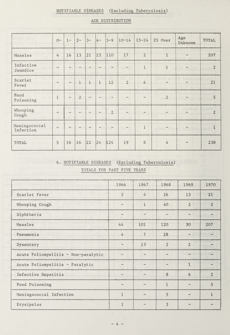 NOTIFIABLE DISEASES (Excluding Tuberculosis) AGE DISTRIBUTION 0- 1- 2- 3- 4- 5-9 10-14 15-24 25 Over Age Unknown TOTAL Measles 4 16 13 21 23 110 17 2 1 - 207 Infective Jaundice - - - - — - - 1 1 - 2 Scarlet Fever - - 1 1 1 12 2 4 - - 21 Food Poisoning 1 - 2 - - - - - 2 - 5 Whooping Cough - - - - - 2 - - - - 2 Meningococcal Infection - - - - — - - 1 - - 1 TOTAL 5 16 16 22 24 124 19 8 4 - 238 6. NOTIFIABLE DISEASES (Excluding Tuberculosis) TOTALS FOR PAST FIVE YEARS 1966 1967 1968 1969 1970 Scarlet Fever 2 4 26 15 21 Whooping Cough - 1 40 2 2 Diphtheria - - - — - Measles 44 101 120 30 207 Pneumonia 4 7 28 - - Dysentery - 13 2 2 - Acute Poliomyelitis - Non-paralytic - - - — - Acute Poliomyelitis - Paralytic - - - 1 - Infective Hepatitis ‘ — - 8 6 2 Food Poisoning - - 1 - 5 Meningococcal Infection 1 - 5 - 1 Erysipelas 1 - 3 - -