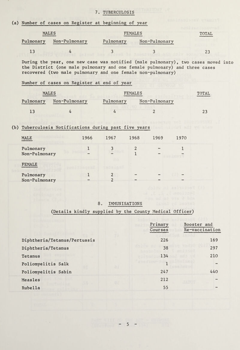 7. TUBERCULOSIS (a) Number of cases on Register at beginning of year MALES FEMALES TOTAL Pulmonary Non-Pulmonary Pulmonary Non-Pulmonary 13 4 3 3 23 During the year, one new case was notified (male pulmonary), two cases moved into the District (one male pulmonary and one female pulmonary) and three cases recovered (two male pulmonary and one female non-pulmonary) Number of cases on Register at end of year MALES FEMALES Pulmonary Non-Pulmonary Pulmonary Non-Pulmonary 13 4 4 2 TOTAL 23 (b) Tuberculosis Notifications during past five years MALE Pulmonary Non-Pulmonary FEMALE Pulmonary Non-Pulmonary 1966 1967 1968 1969 13 2- - - 1 - 1 2 2 1970 1 8. IMMUNISATIONS (Details kindly supplied by the County Medical Officer) Primary Booster and Courses Re-vaccination Diphtheria/Tetanus/Pertussis 226 169 Diphtheria/Tetanus 38 297 Tetanus 134 210 Poliomyelitis Salk 1 - Poliomyelitis Sabin 247 440 Measles 212 - Rubella 55 -