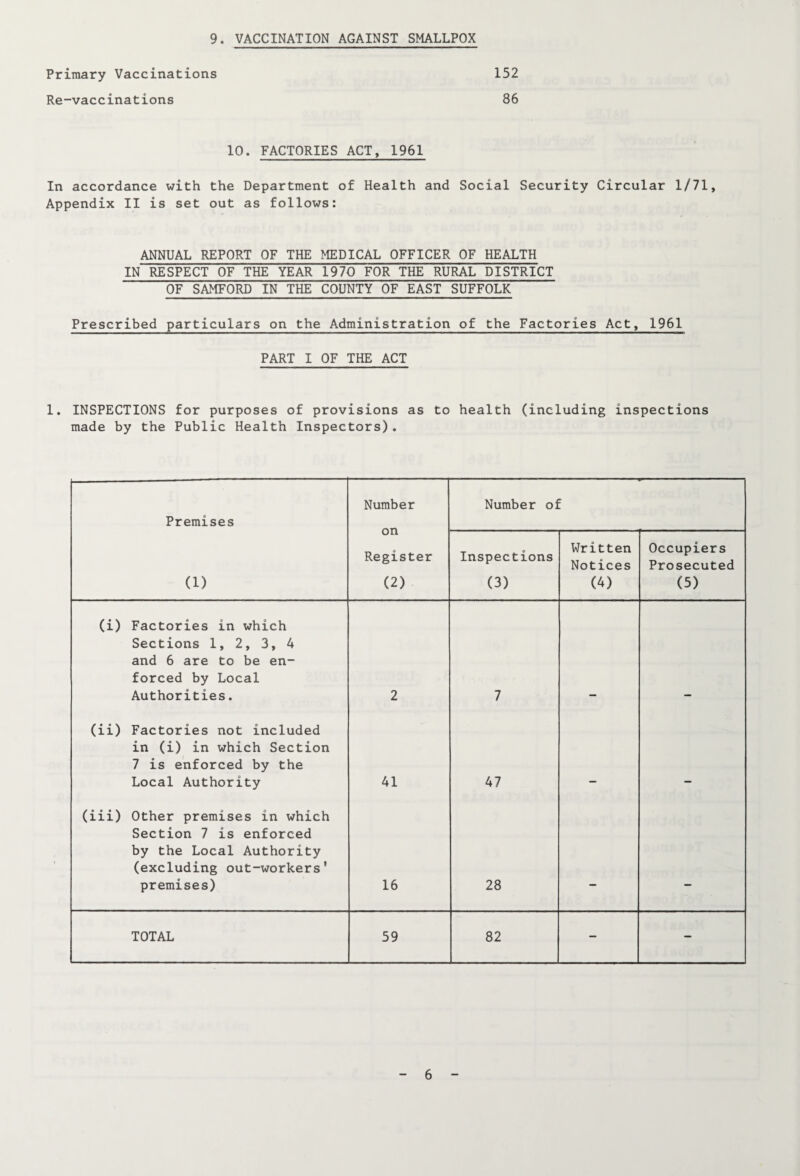 9. VACCINATION AGAINST SMALLPOX Primary Vaccinations 152 Re-vaccinations 86 10. FACTORIES ACT, 1961 In accordance with the Department of Health and Social Security Circular 1/71, Appendix II is set out as follows: ANNUAL REPORT OF THE MEDICAL OFFICER OF HEALTH IN RESPECT OF THE YEAR 1970 FOR THE RURAL DISTRICT OF SAMFORD IN THE COUNTY OF EAST SUFFOLK Prescribed particulars on the Administration of the Factories Act, 1961 PART I OF THE ACT 1. INSPECTIONS for purposes of provisions as to health (including inspections made by the Public Health Inspectors). Premises Number on Register (2) Number of (1) Inspections (3) Written Notices (4) Occupiers Prosecuted (5) (i) Factories in which Sections 1, 2, 3, 4 and 6 are to be en¬ forced by Local Authorities. 2 7 (ii) Factories not included in (i) in which Section 7 is enforced by the Local Authority 41 47 (iii) Other premises in which Section 7 is enforced by the Local Authority (excluding out-workers' premises) 16 28 TOTAL 59 82 - -