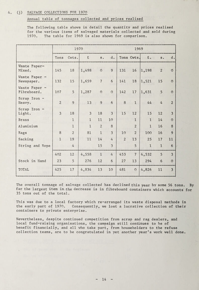 4. (j) SALVAGE COLLECTIONS FOR 1970 Annual table of tonnages collected and prices realised The following table shows in detail the quantity and prices realised for the various items of salvaged materials collected and sold during 1970, The table for 1969 is also shoT^ for comparison. 1970 1969 Tons Cwts. £ s. d. Tons Cwts, £. s. d. Waste Paper- Mixed, 145 18 1,498 0 9 131 16 1,198 2 0 Waste Paper - Newspaper, 132 15 1,659 7 6 141 18 1,521 15 0 Waste Paper - Fibreboard, 107 5 1,287 0 0 142 17 1,631 5 0 Scrap Iron - Heavy, 2 9 13 9 6 8 1 44 4 2 Scrap Iron - Light. 3 18 3 18 3 15 12 15 12 3 Brass 1 1 11 10 1 1 14 0 Aluminium 1 1 2 8 2 1 16 8 Rags 8 2 81 1 3 10 2 100 16 9 Sacking 1 19 11 14 4 2 13 25 17 11 String and Rope 4 15 3 5 1 1 6 402 12 4,558 1 4 453 7 4,532 5 3 Stock in Hand 23 5 276 12 6 27 13 294 6 0 TOTAL 425 17 4,834 13 10 481 0 4,826 11 3 The overall tonnage of salvage collected has declined this year by some 56 tons. By far the largest item in the decrease is in fibreboard containers which accounts for 35 tons out of the total. This was due to a local factory which re-arranged its waste disposal methods in the early part of 1970, Consequently, we lost a lucrative collection of their containers to private enterprise. Nevertheless, despite continued competition from scrap and rag dealers, and local fund-raising organisations, the campaign still continues to be of benefit financially, and all x^ho take part, from householders to the refuse collection teams, are to be congratulated in yet another year’s work well done.