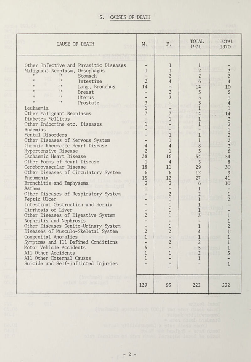 CAUSE OF DEATH M. F. TOTAL 1971 TOTAL 1970 Other Infective and Parasitic Diseases 1 1 Malignant Neoplasm, Oesophagus 1 1 2 3  ” Stomach - 2 2 2  ” Intestine 2 4 6 4  ” Lung, Bronchus 14 - 14 10  ” Breast 3 3 5 ”  Uterus - 3 3 1 ”  Prostate 3 - 3 4 Leukaemia 1 - 1 1 Other Malignant Neoplasms 7 7 14 14 Diabetes Mellitus - 1 1 3 Other Endocrine etc. Diseases 1 - 1 3 Anaemias - - - 1 Mental Disorders - 1 1 3 Other Diseases of Nervous System - 1 1 2 Qironic Rheumatic Heart Disease 4 4 8 3 Hypertensive Disease 2 1 3 6 Ischaemic Heart Disease 38 16 54 54 Other Forms of Heart Disease 1 4 5 8 Cerebrovascular Disease 18 11 29 30 Other Diseases of Circulatory System 6 6 12 9 Pneumonia 15 12 27 41 Bronchitis and Emphysema 3 3 6 10 Asthma 1 - 1 — Other Diseases of Respiratory System - 2 2 1 Peptic Ulcer - 1 1 2 Intestinal Obstruction and Hernia - 1 1 - Cirrhosis of Liver - 1 1 - Other Diseases of Digestive System 2 1 3 1 Nephritis and Nephrosis - - - 1 Other Diseases Genito-Urinary System - 1 1 2 Diseases of Misculo-Skeletal System 2 2 4 1 Congenital Anomalies 1 - 1 1 Symptoms and Ill Defined Conditions 2 2 1 Nfotor Vehicle Accidents 5 - 5 1 All Other Accidents 1 1 2 3 All Other External Causes 1 - 1 - Suicide and Self-inflicted Injuries ‘ 1 129 93 222 232