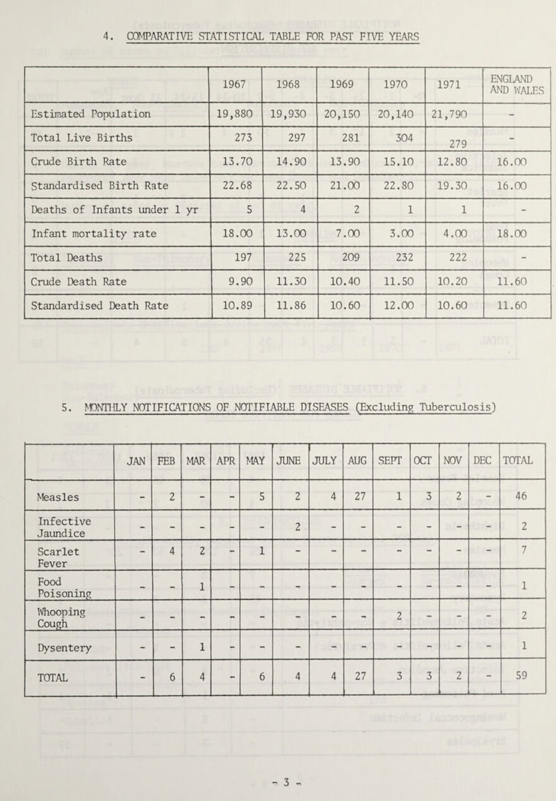 4. COMPARATIVE STATISTICAL TABLE FOR PAST FIVE YEARS 1967 1968 1969 1970 1971 ENGLAND and IVALES Estimated Population 19,880 19,930 20,150 20,140 21,790 - Total Live Births 273 297 281 304 279 - Crude Birth Rate 13.70 14.90 13.90 15.10 12.80 16.00 Standardised Birth Rate 22.68 22.50 21.00 22.80 19.30 16.00 Deaths o£ Infants under 1 yr 5 4 2 1 1 - Infant mortality rate 18.00 13.00 7.00 3.00 4.00 18.00 Total Deaths 197 225 209 232 222 - Crude Death Rate 9.90 11.30 10.40 11.50 10.20 11.60 Standardised Death Rate 10.89 11.86 10.60 12.00 10.60 11.60 5. ^DNTIILY NOTIFICATIONS OF NOTIFIABLE DISEASES (Excluding Tuberculosis) JAN FEB MAR APR MAY JUNE JULY AUG SEPT OCT NOV DEC TOTAL Measles - 2 - 5 2 4 27 1 3 2 - 46 Infective Jaundice - - - - - 2 - - - - - - 2 Scarlet Fever - 4 2 - 1 - - - - 7 Food Poisoning - -• 1 - - - - - - - - - 1 IVhooping Cough - - 1 2 - - - 2 Dysentery - - 1 - - - - - - - 1 TOTAL - 6 4 - 6 4 4 27 3 3 2 - 59
