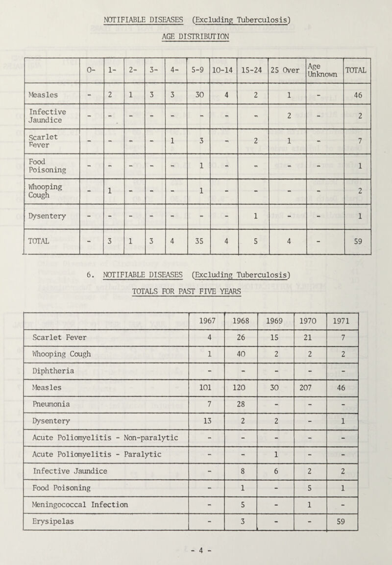 NOTIFIABLE DISEASES (Excluding Tuberculosis) AGE DISTRIBUTION o~ 1- 2- 3- 4- 5-9 10-14 15-24 25 Over Age Unknown TOTAL Measles - 2 1 3 3 30 4 2 1 - 46 Infective Jaundice - - - - 2 - 2 Scarlet Fever - - 1 3 - 2 1 - 7 Food Poisoning - 1 - 1 Whooping Cough - 1 - - - 1 - - - - 2 Dysentery - - - - - - - 1 1 TOTAL 3 1 3 4 35 4 5 4 -- 59 6. NOTIFIABLE DISEASES (Excluding Tuberculosis) TOTALS FOR PAST FIVE YEARS 1967 1968 1969 1970 1971 Scarlet Fever 4 26 15 21 7 Whooping Cough 1 40 2 2 2 Diphtheria ~ - - - Measles 101 120 30 207 46 Pneumonia 7 28 - - Dysentery 13 2 2 - 1 Acute Poliomyelitis - Non-paralytic - - - - - Acute Poliomyelitis - Paralytic - - 1 - - Infective Jaundice - 8 6 2 2 Food Poisoning 1 - 5 1 Meningococcal Infection - 5 - 1 - Erysipelas - 3 - - 59