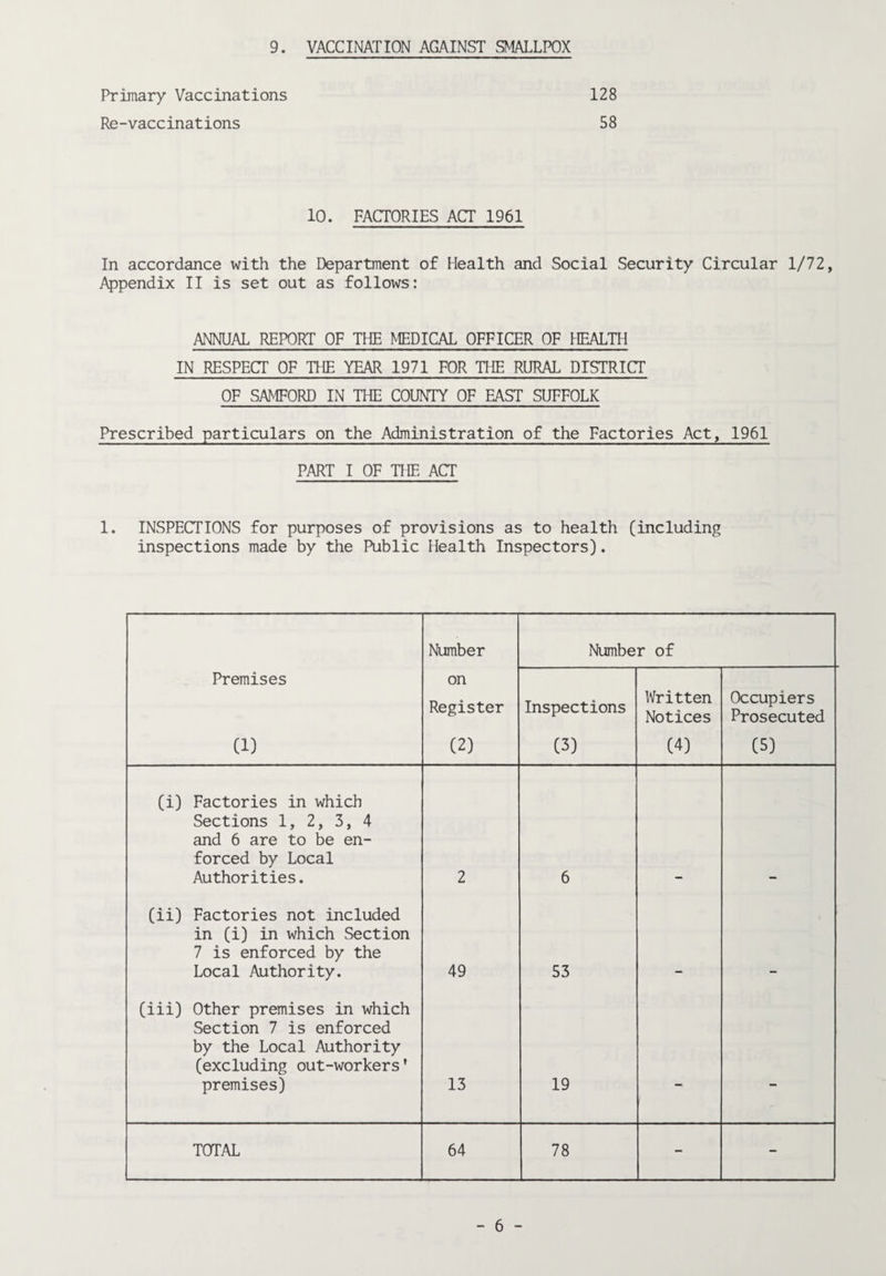 9. VACCINATION AGAINST SMALLPOX Primary Vaccinations 128 Re-vaccinations 58 10. FACTORIES ACT 1961 In accordance with the Department of Health and Social Security Circular 1/72, Appendix II is set out as follows: ANNUAL REPORT OF THE MEDICAL OFFICER OF HEALTH IN RESPECT OF THE YEAR 1971 FOR THE RURAL DISTRICT OF SAMFORD IN THE COUNTY OF EAST SUFFOLK Prescribed particulars on the Administration of the Factories Act, 1961 PART I OF THE ACT 1. INSPECTIONS for purposes of provisions as to health (including inspections made by the Public Health Inspectors). Number Number of Premises (1) on Register (2) Inspections C3) Written Notices (4) Occupiers Prosecuted (5) (i) Factories in which Sections 1, 2, 3, 4 and 6 are to be en¬ forced by Local Authorities. 2 6 (ii) Factories not included in (i) in which Section 7 is enforced by the Local Authority. 49 53 (iii) Other premises in which Section 7 is enforced by the Local Authority (excluding out-workers' premises) 13 19 - - TOTAL 64 78 - -