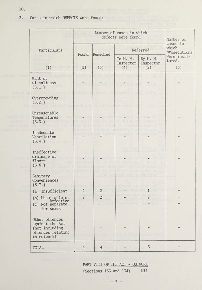 10. 2. Cases in which DEFECTS were found: Number of cases in which defects were found Number of cases in which prosecutions Particulars Found (2) Referred (1) \wJ 1 IwVJ- (3) To H. M. Inspector (4) By H. M. Inspector (5) were insti¬ tuted . (6) Want of cleanliness (S.l.) Overcrowding (S.2.) - - - - - Unreasonable Temperatures (S.3.) Inadequate Ventilation (S.4.) Ineffective drainage of floors (S.6.) Sanitary Conveniences (S.7.) (a) Insufficient 2 2 - 1 - (b) Lbisuitable or Defective 2 2 - 2 - (c) Not separate for sexes Other offences against the Act (not including offences relating to outwork) TOTAL 4 4 - 3 - PART VIII OF THE ACT - OimVORK (Sections 133 and 134) Nil