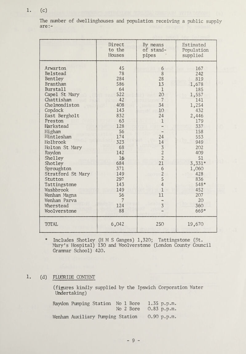 1. (c) The number of dwellinghouses and population receiving a public supply are:- Direct to the Houses By means of stand¬ pipes Estimated Population supplied Arwarton 45 6 167 Belstead 78 8 Bentley 284 28 819 Brantham 586 13 1,678 Burstall 64 1 185 Capel St Mary 522 20 1,557 Chattisham 42 7 141 Chelmondiston 408 34 1,254 Copdock 143 10 432 East Bergholt 832 24 2,446 Freston 63 1 179 Harkstead 128 - 337 Higham 56 - 158 Hintlesham 174 24 553 Holbrook 323 14 949 Holton St Mary 68 3 202 Raydon 142 2 409 Shelley 16 2 51 Shotley 684 21 3,331* Sproughton 371 6 1,060 Stratford St Mary 149 2 428 Stutton 297 5 836 Tattingstone 143 4 548* Washbrook 149 1 452 Wenham Magna 56 11 207 Wenham Parva 7 - 20 Wherstead 124 3 360 Woolverstone 88 - 669* TOTAL 6,042 250 19,670 * Includes Shotley (H M S Ganges) 1,320; Tattingstone (St. Mary's Hospital) 130 and Woolverstone (London County Council Grammar School) 420. 1. (d) FLUORIDE CONTENT (figures kindly supplied by the Ipswich Corporation Water Undertaking) Raydon Pumping Station No 1 Bore No 2 Bore Wenham Auxiliary Pumping Station 1.35 p.p.m. 0.83 p.p.m. 0.90 p.p.m.